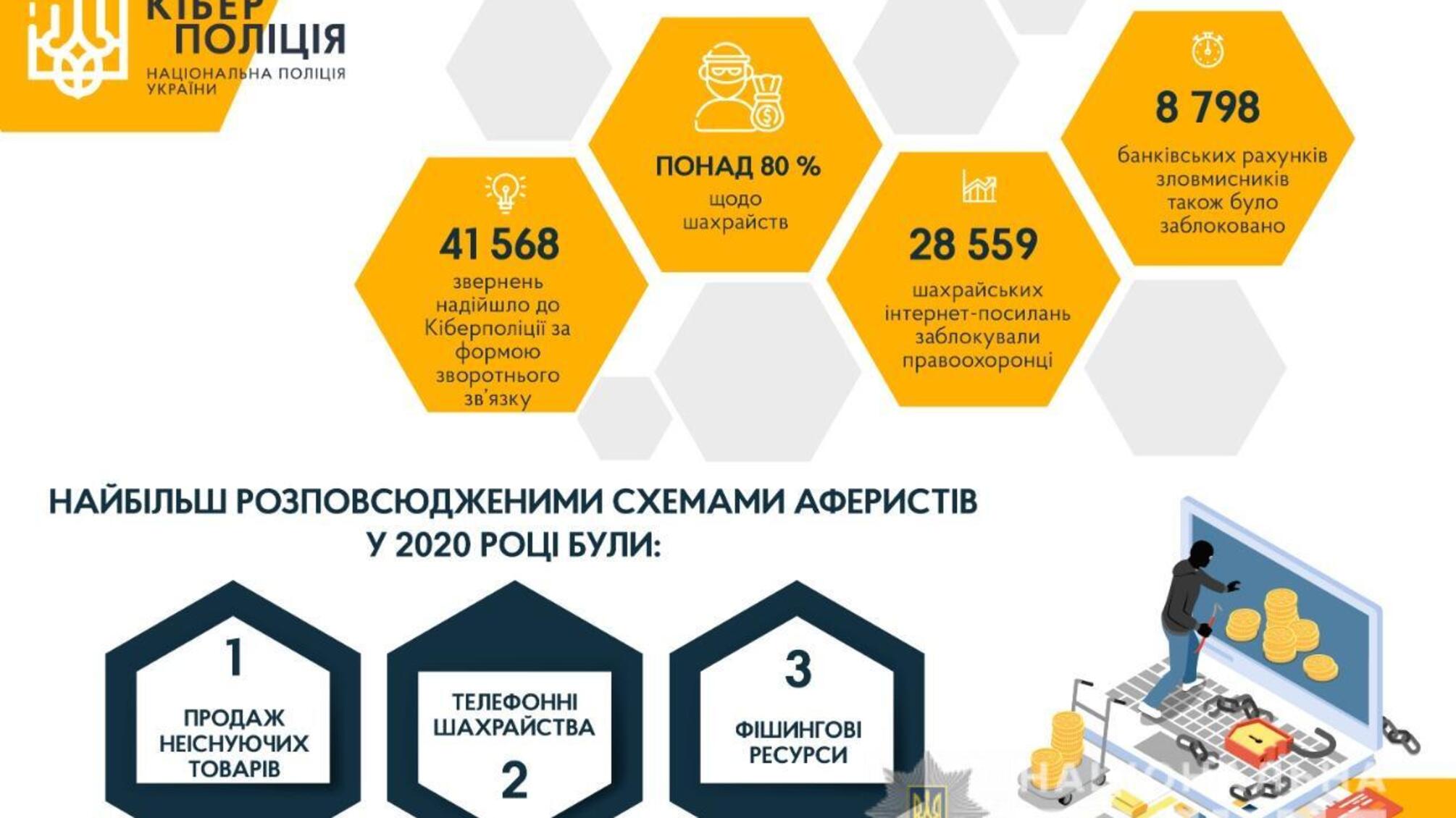У 2020 році до кіберполіції надійшло понад 30 тисяч звернень щодо шахрайства в Інтернеті
