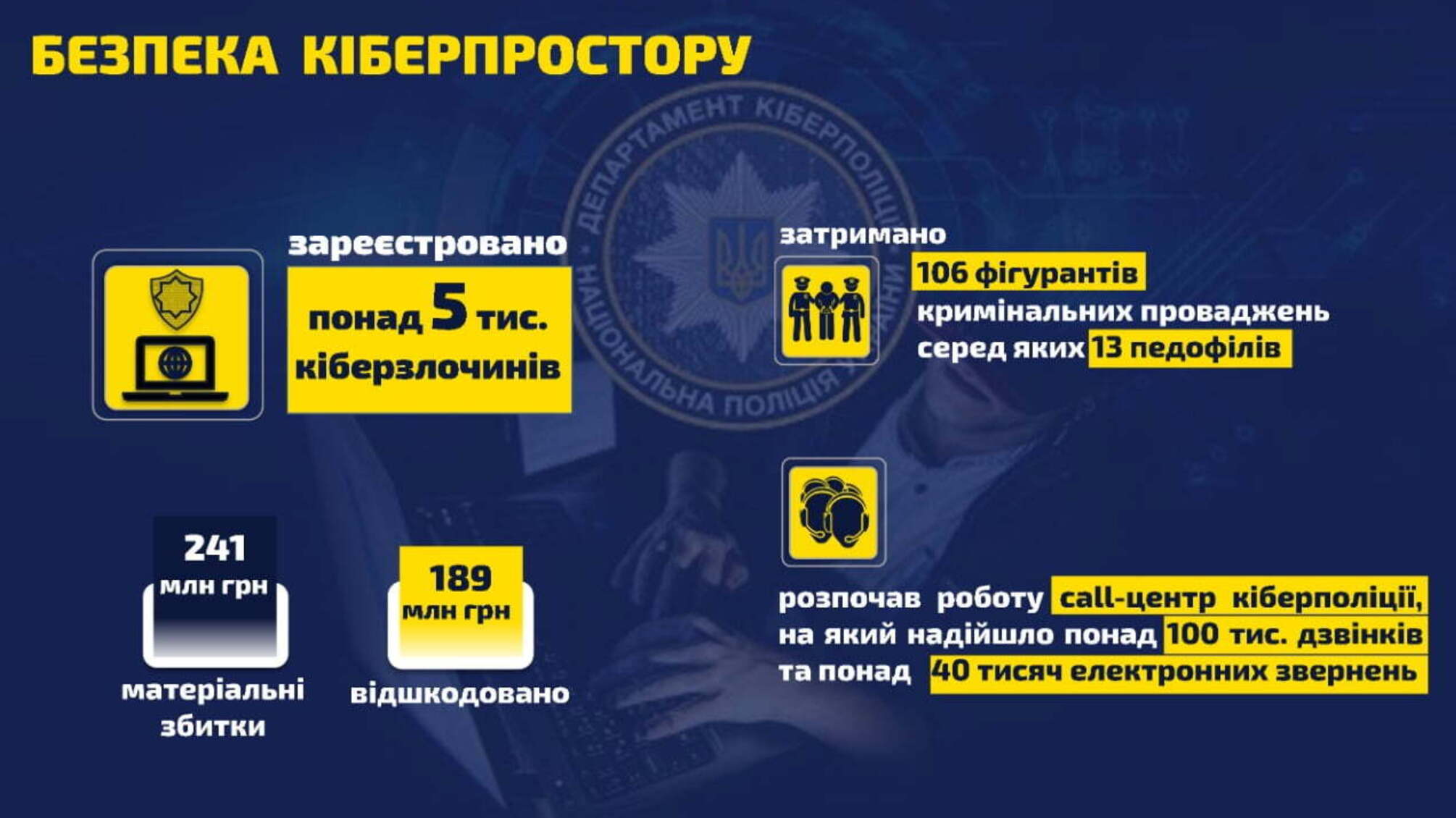 У 2020-му Нацполіція викрила понад 5 000 кіберзлочинів