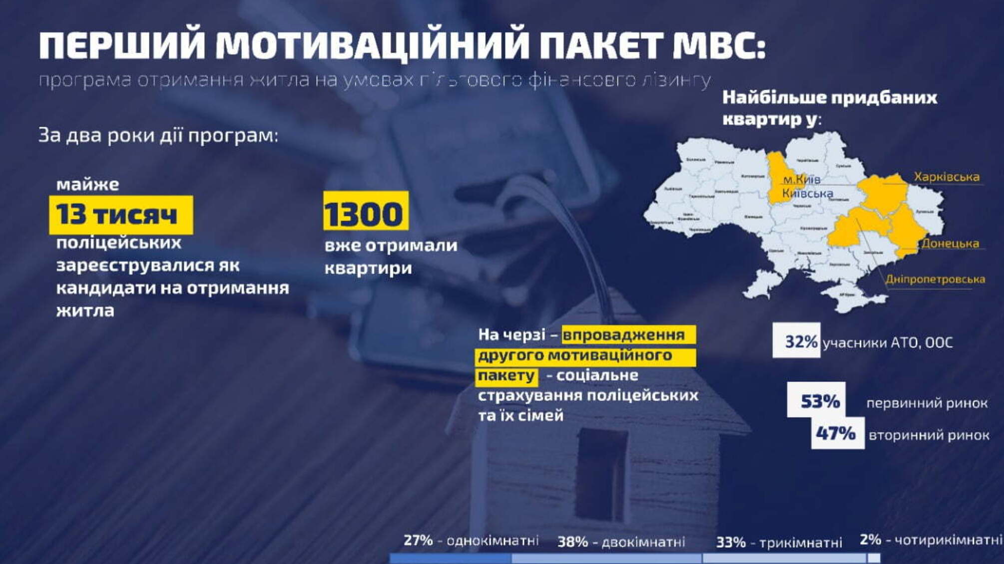 За час дії лізингової програми забезпечення житлом поліцейські отримали 1300 квартир