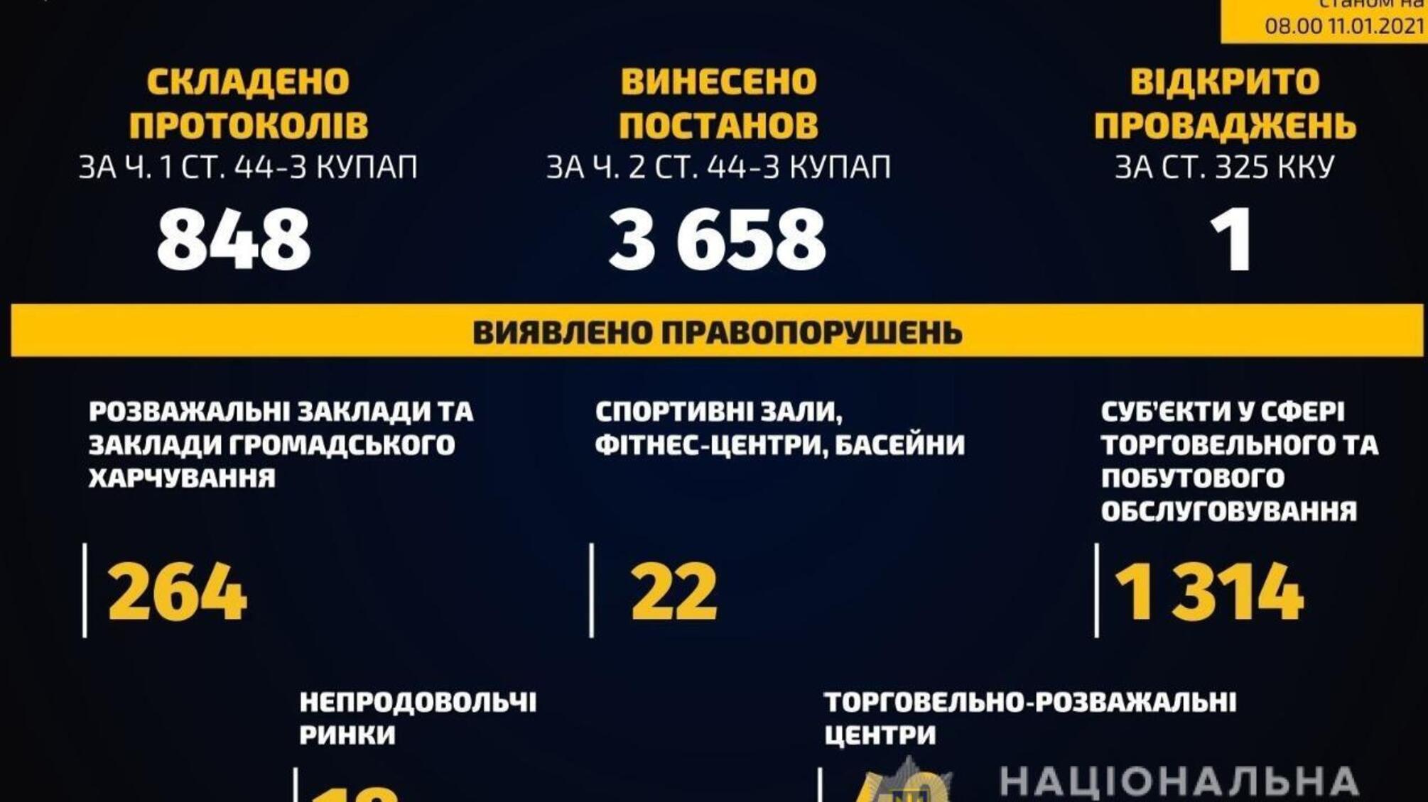 З 8 січня правоохоронці виявили порушення карантинних обмежень у роботі понад 1,5 тисячі закладів