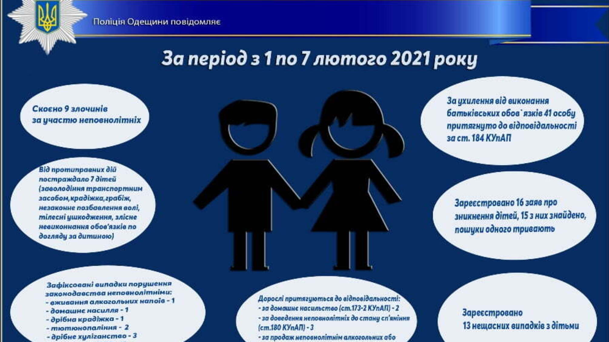 Про стан роботи поліції Одещини з протидії порушенням законодавства неповнолітніми та відносно них за період з 1 по 7 лютого 2021
