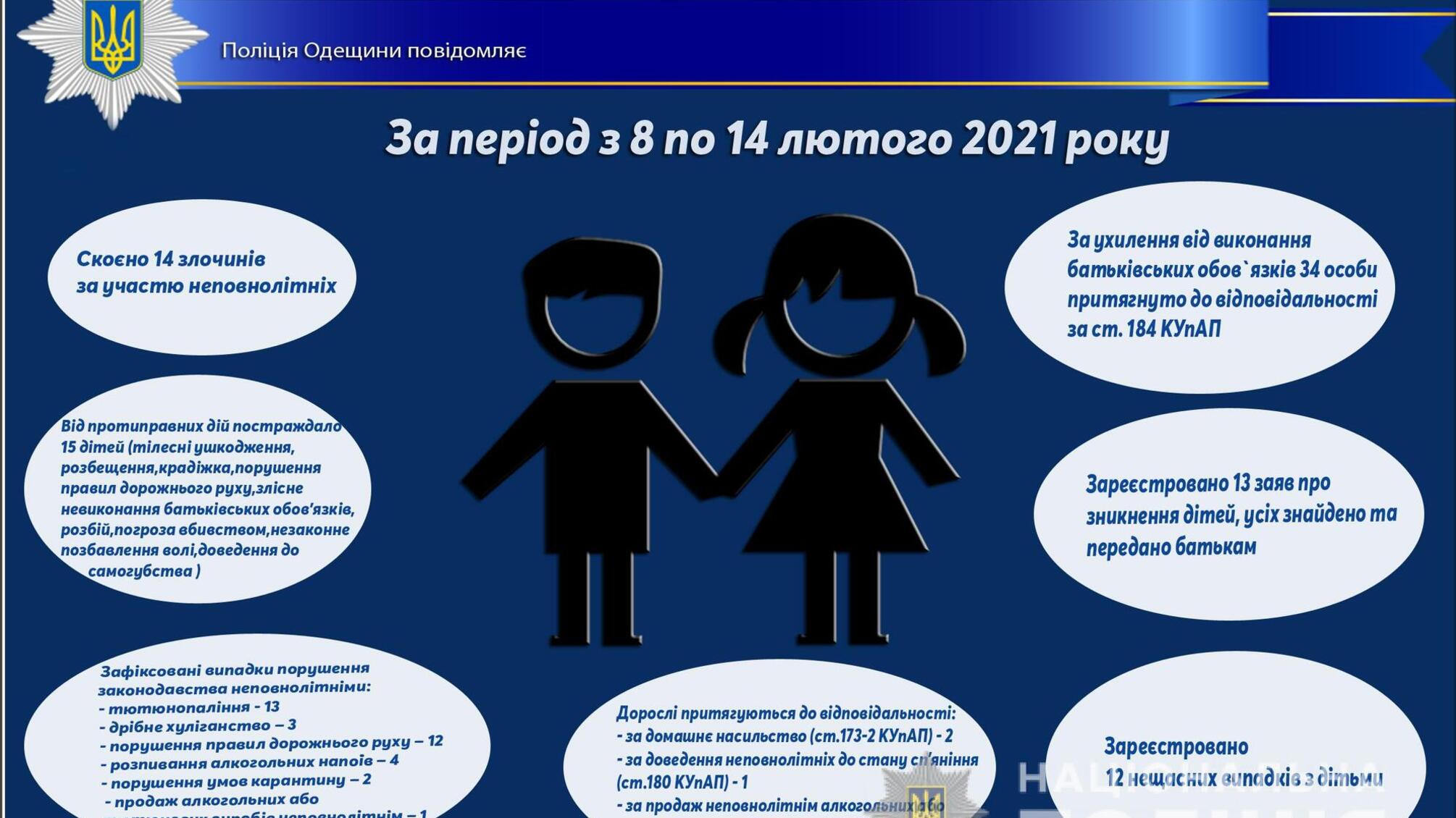 Про стан роботи поліції Одещини з протидії порушенням законодавства неповнолітніми та відносно них за період з 8 по 14 лютого 2021