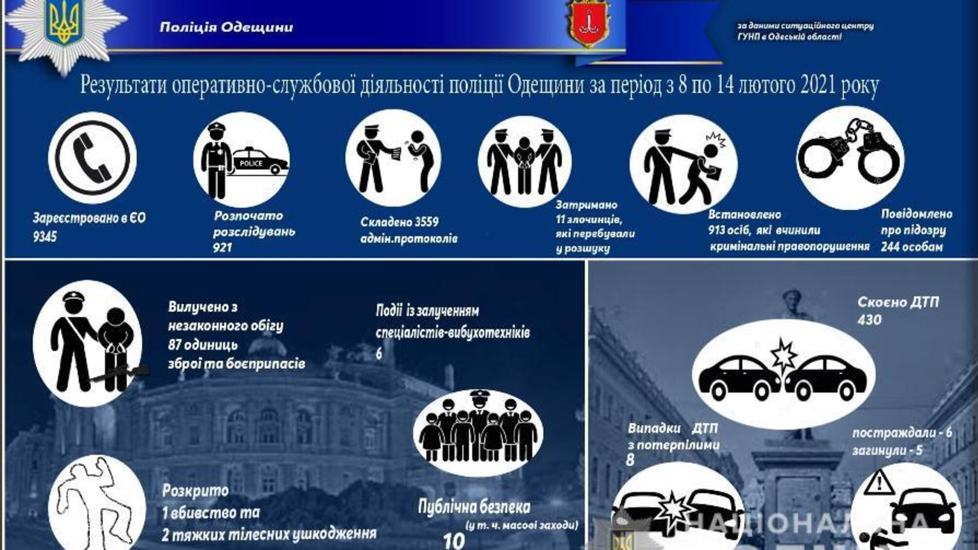 Результати оперативно-службової діяльності поліції Одещини за період з 8 по 14 лютого 2021 року