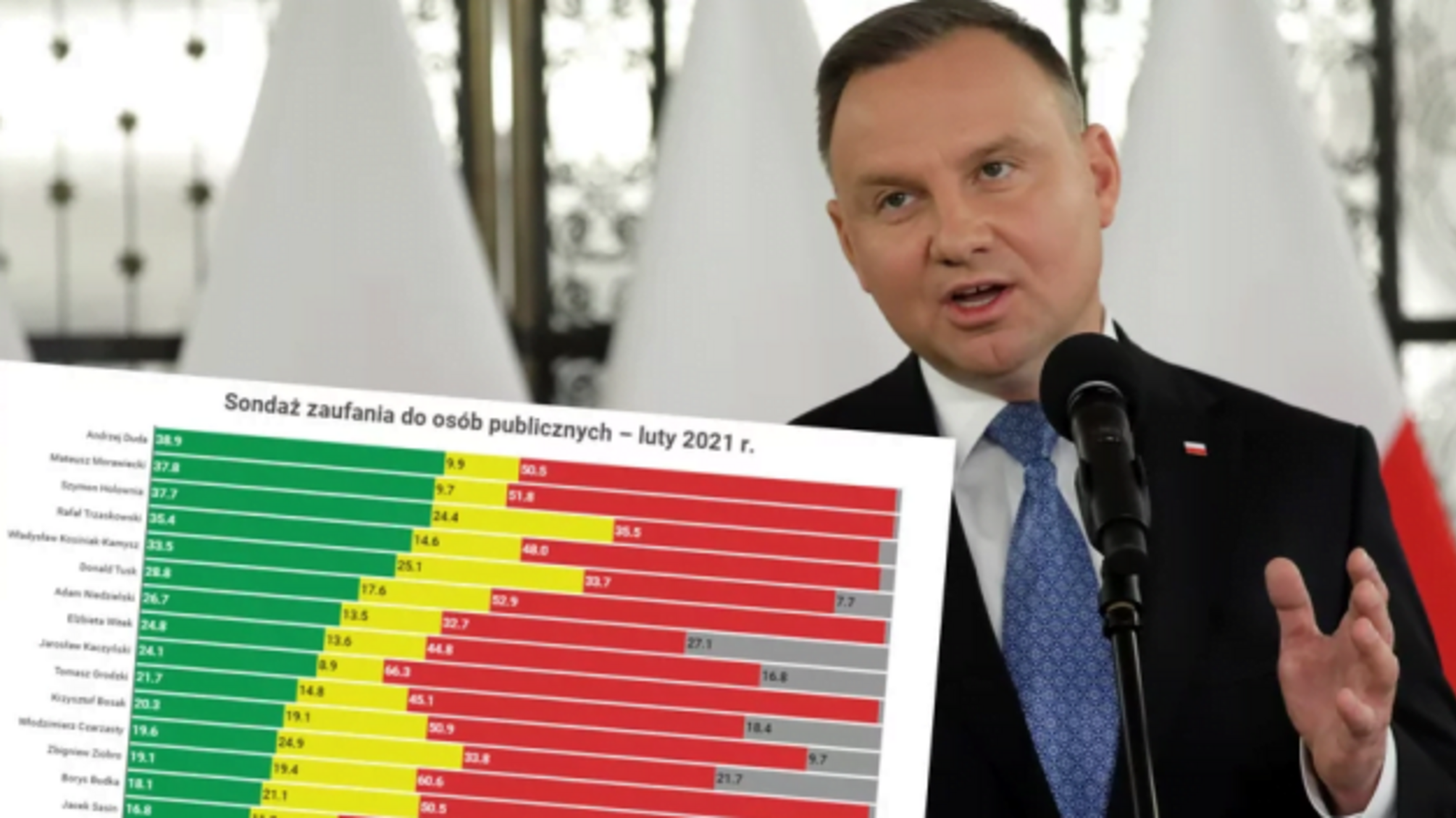 У Польщі падає довіра до популярних політиків