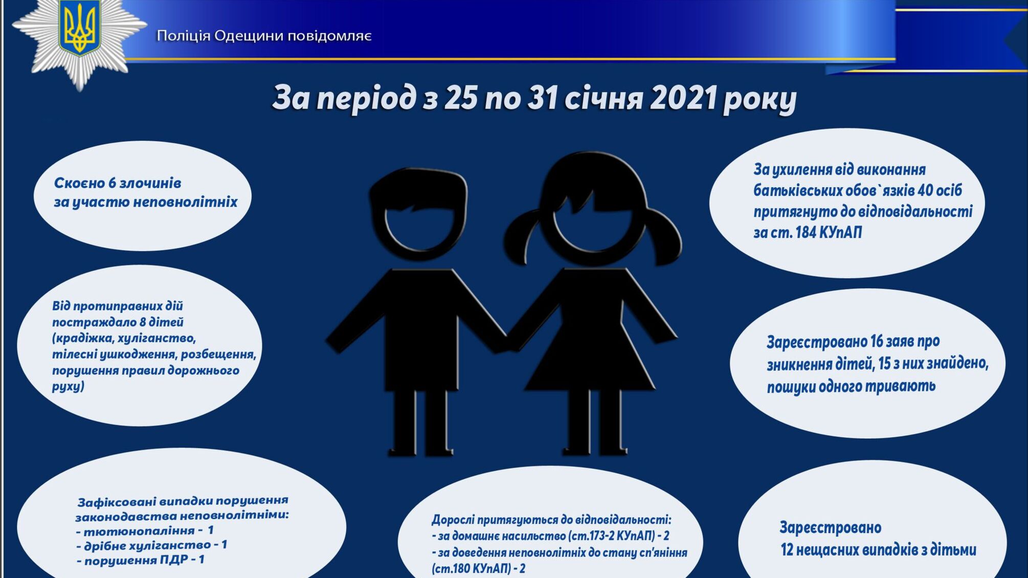 Про стан роботи поліції Одещини з протидії порушенням законодавства неповнолітніми та відносно них за період з 25 по 31 січня 2021 року