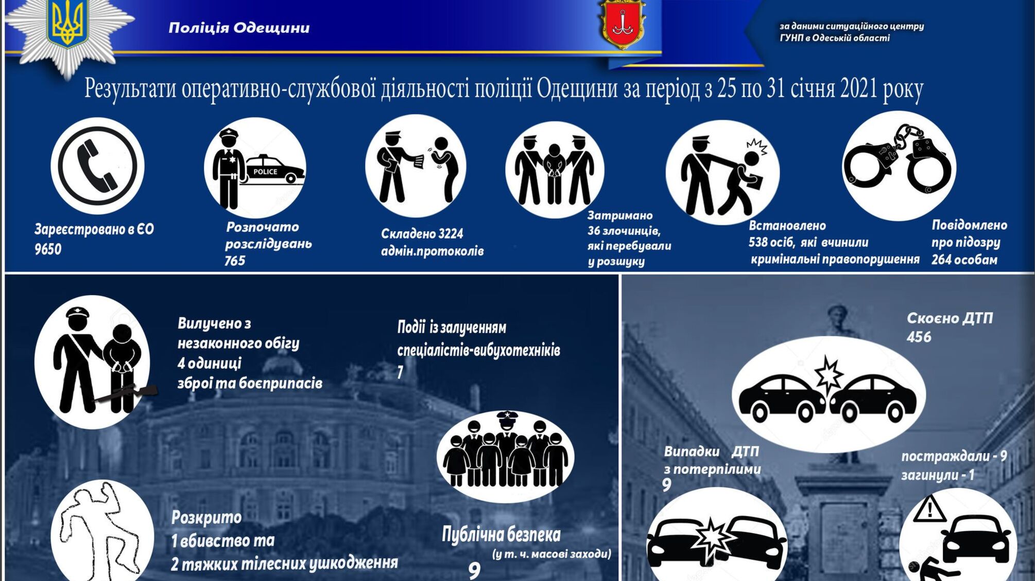 Результати оперативно-службової діяльності поліції Одещини за період з 25 по 31 січня 2021 року