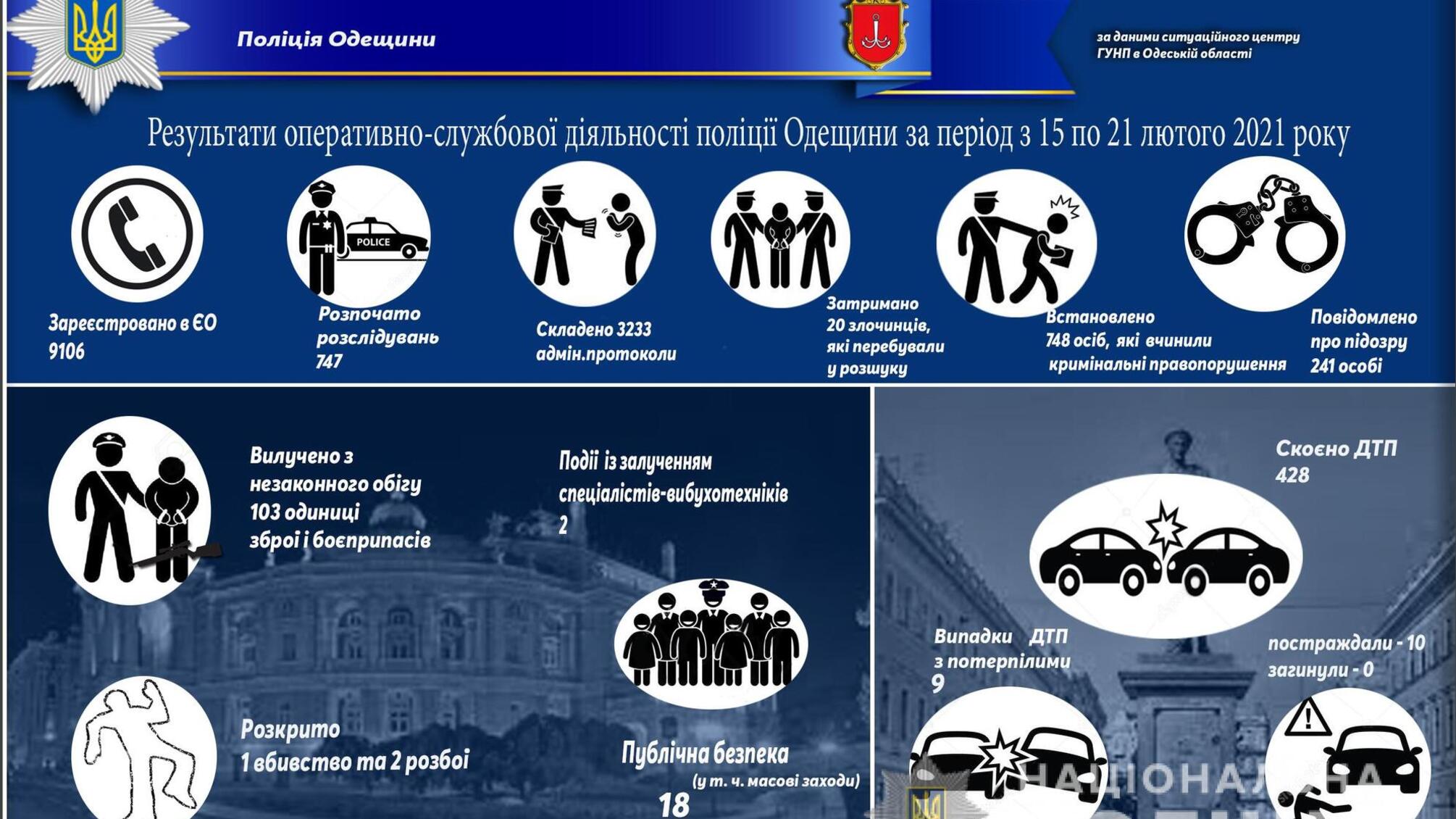 Результати оперативно-службової діяльності поліції Одещини за період з 15 по 21 лютого 2021 року