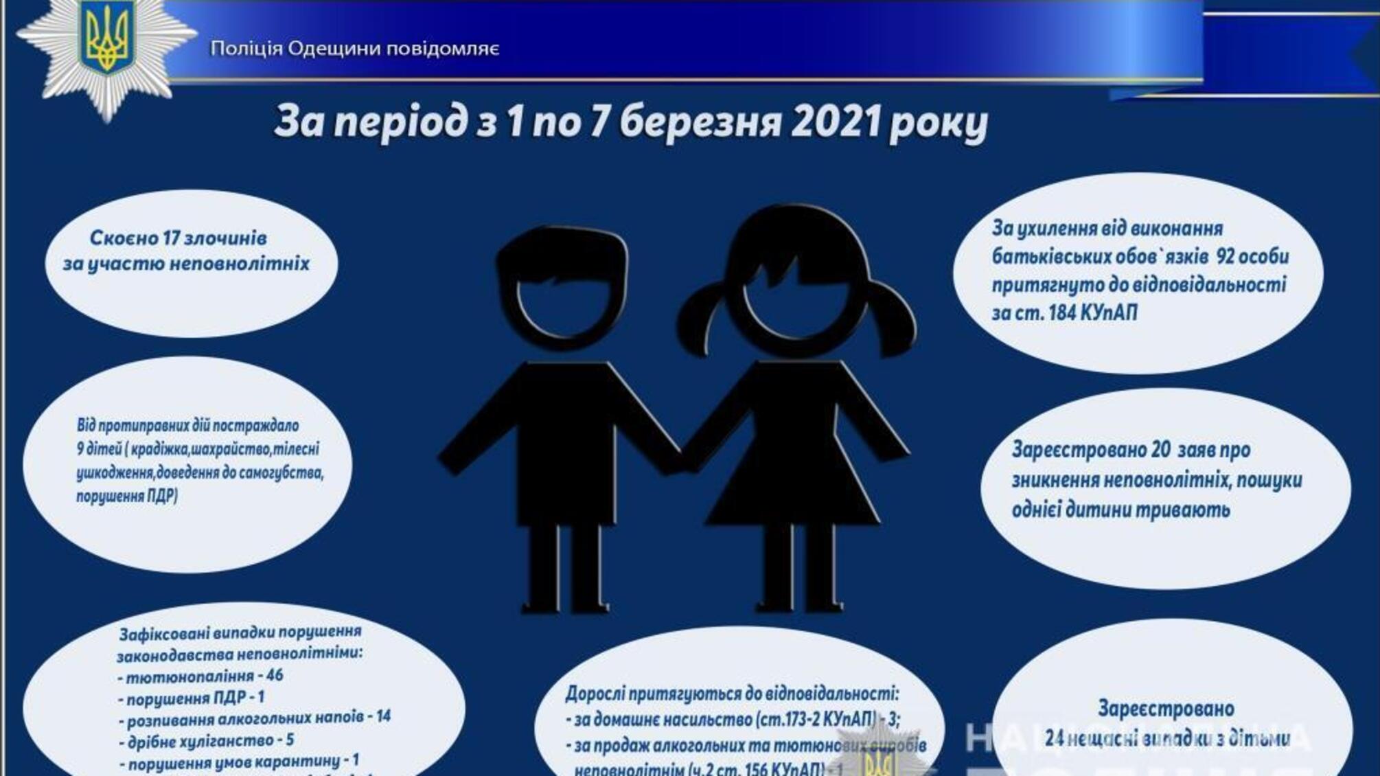 Про стан роботи поліції Одещини з протидії порушенням законодавства неповнолітніми та відносно них за період з 1 по 7 березня