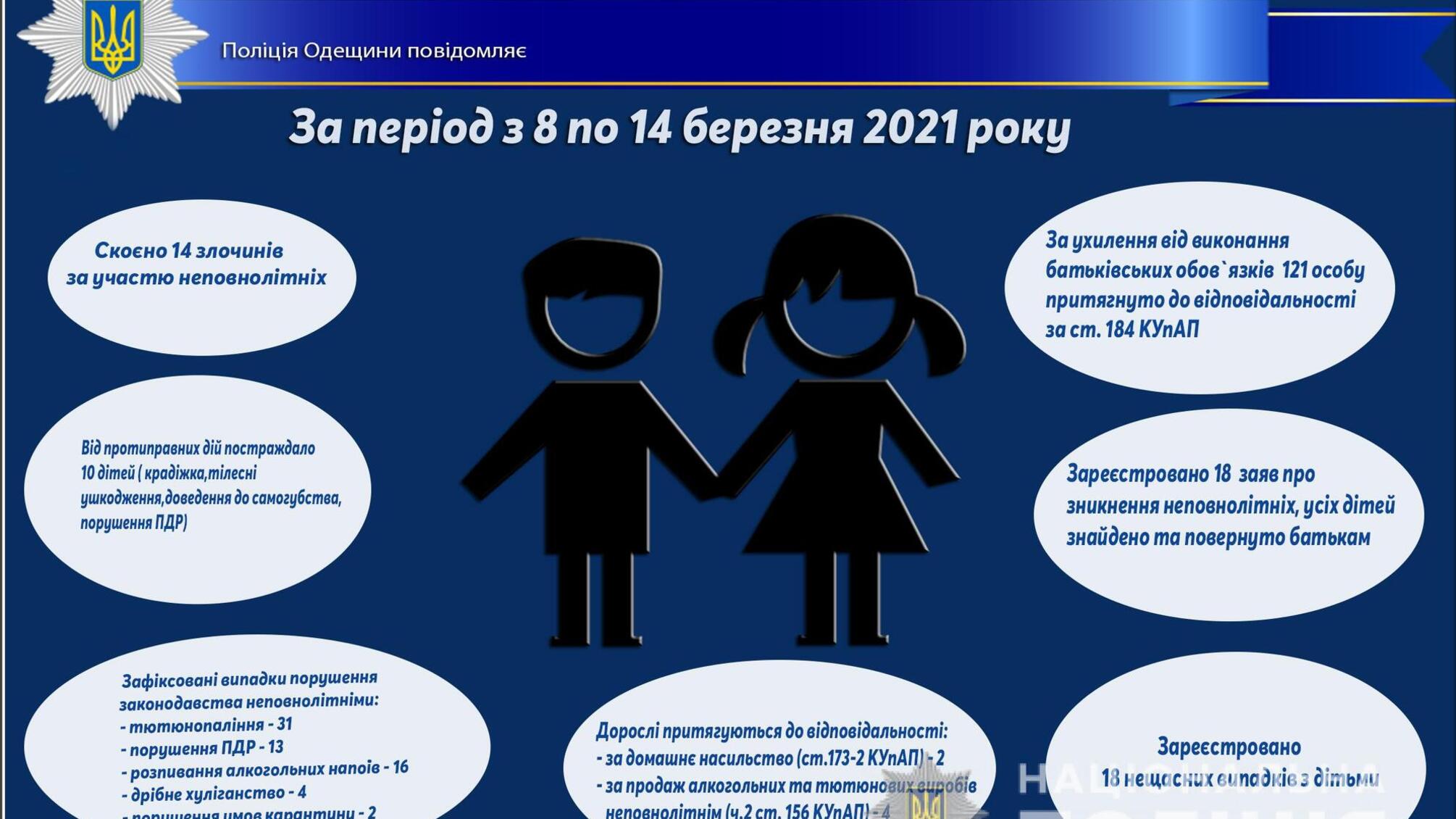 Про стан роботи поліції Одещини з протидії порушенням законодавства неповнолітніми та відносно них за період з 8 по 14 березня 2021 року