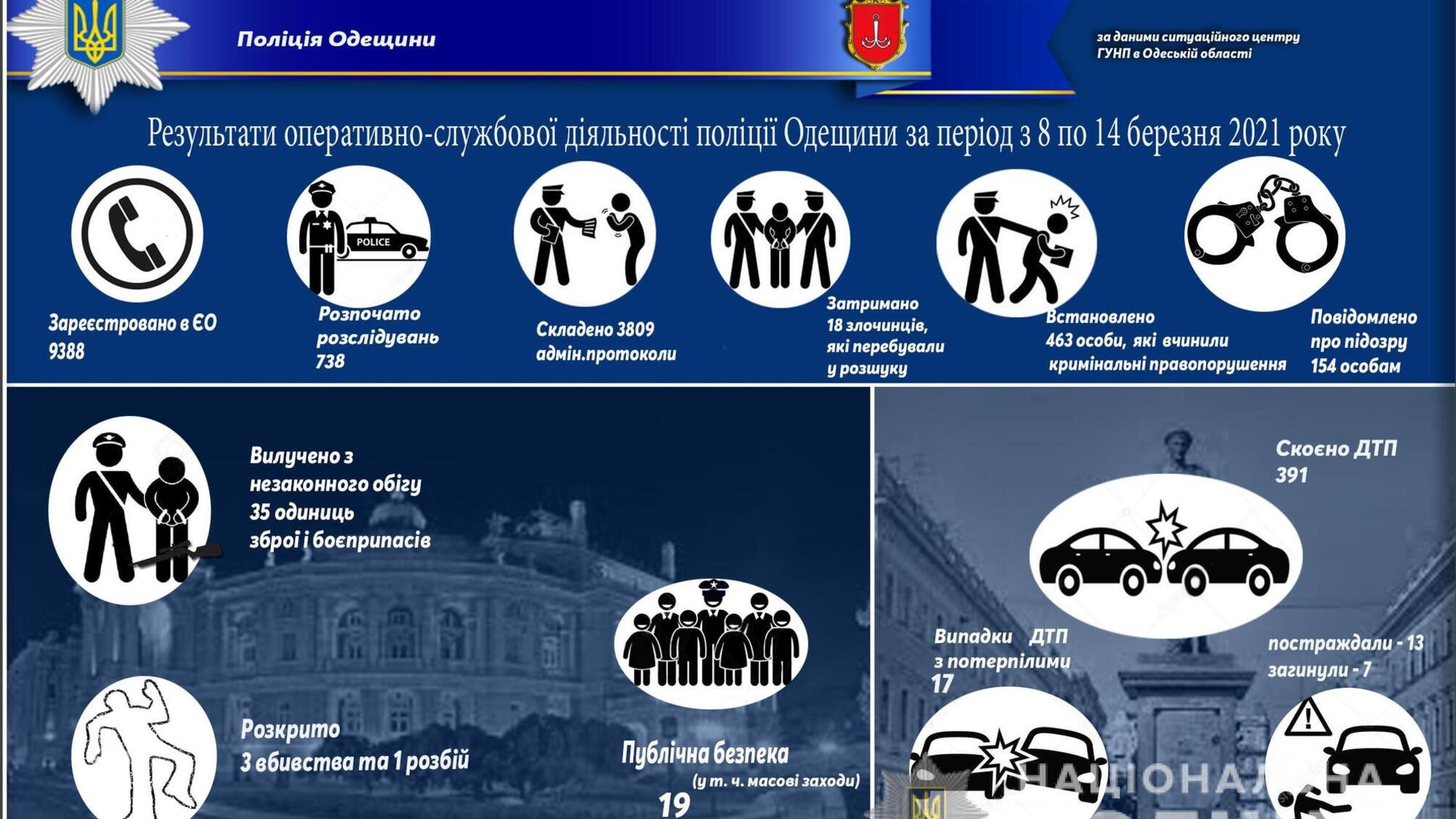 Результати оперативно-службової діяльності поліції Одещини за період з 8 по 14 березня 2021 року