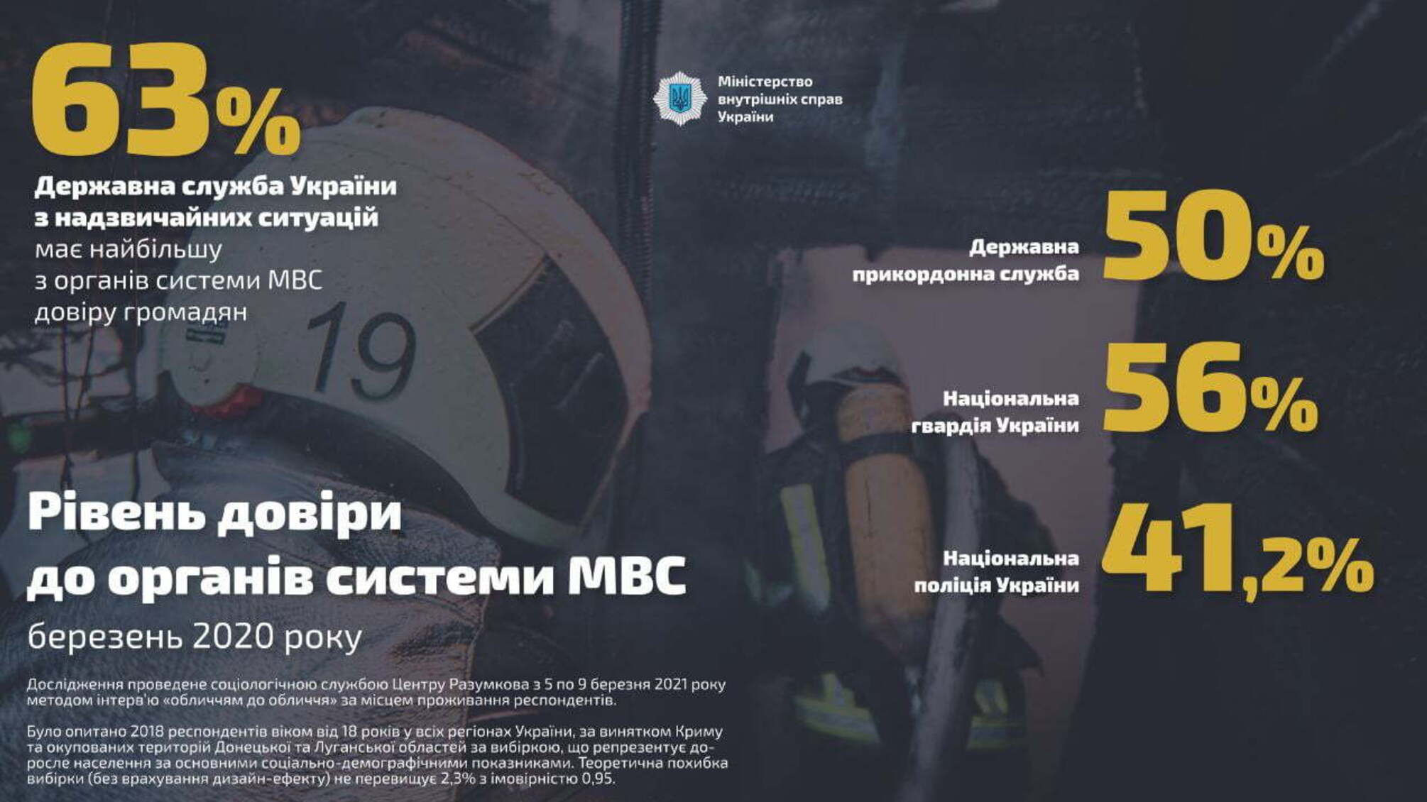 Соціологи Центру Разумкова зафіксували високий рівень довіри громадян до органів системи МВС