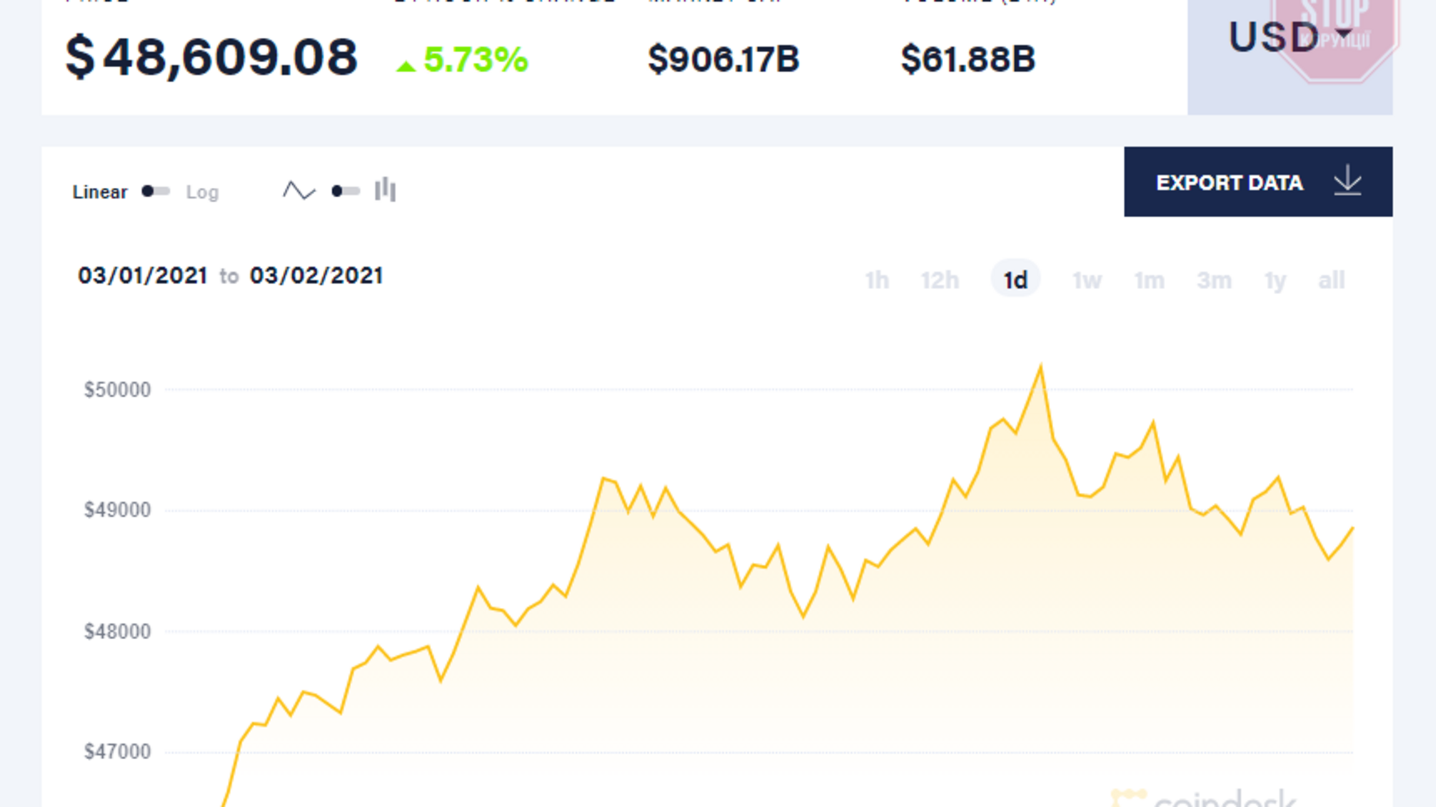 Биткоин пробил барьер $ $50 000 ночью