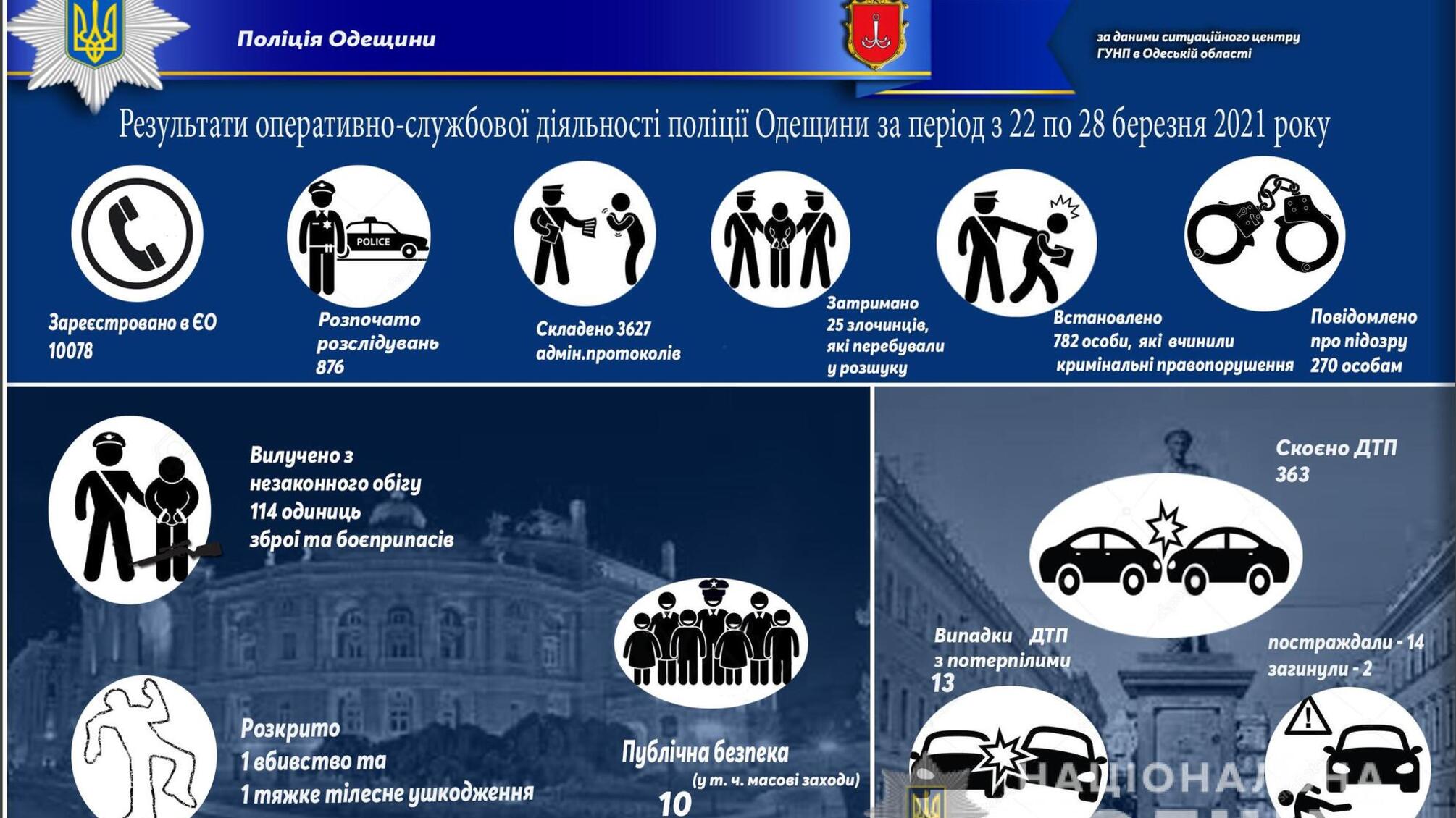 Результати оперативно-службової діяльності поліції Одещини за період з 22 по 28 березня 2021 року