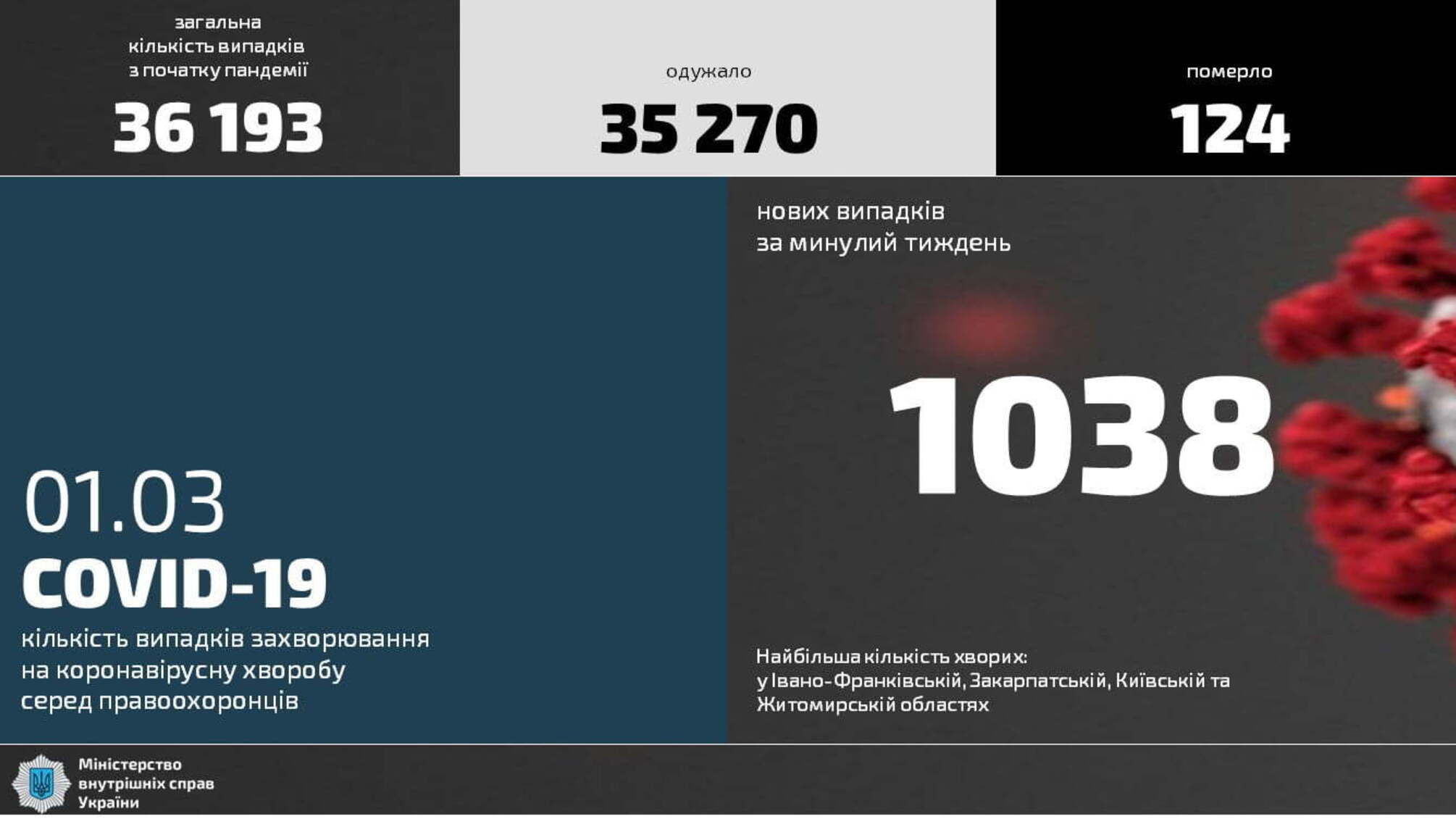 Минулого тижня на COVID-19 захворіло 1038 правоохоронців МВС