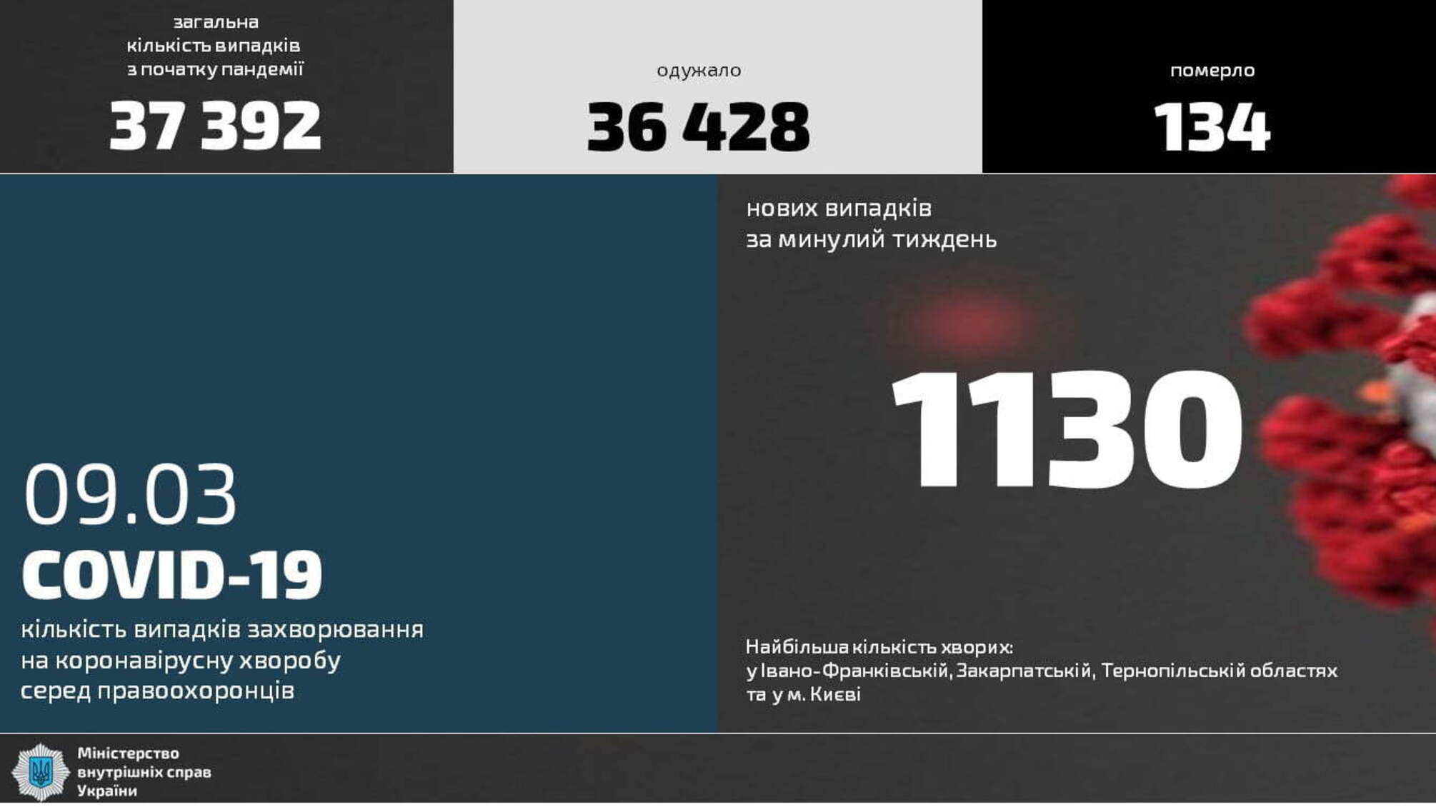 Коронавірусна хвороба серед правоохоронців МВС: за минулий тиждень захворіло 1130 осіб
