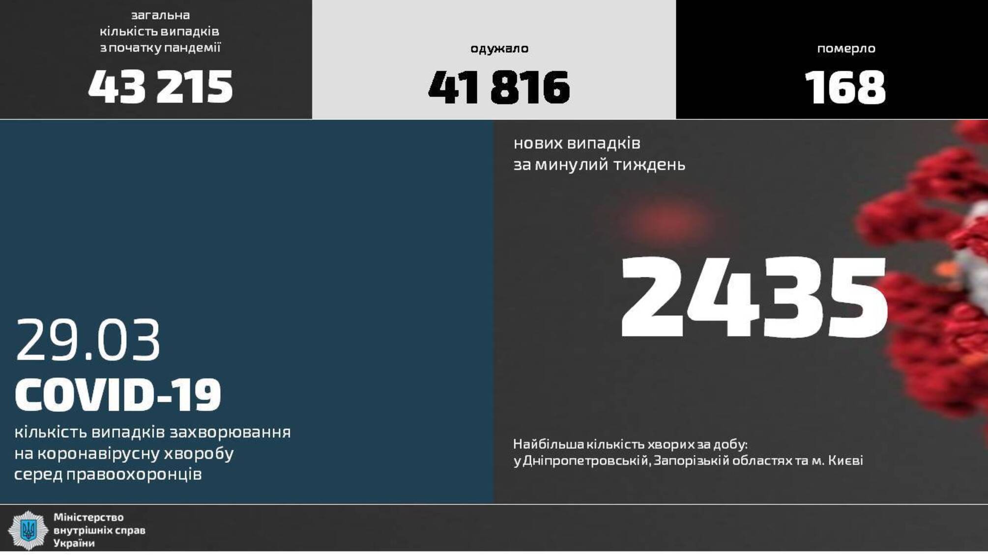 Минулого тижня на COVID-19 захворіло 2435 правоохоронців МВС