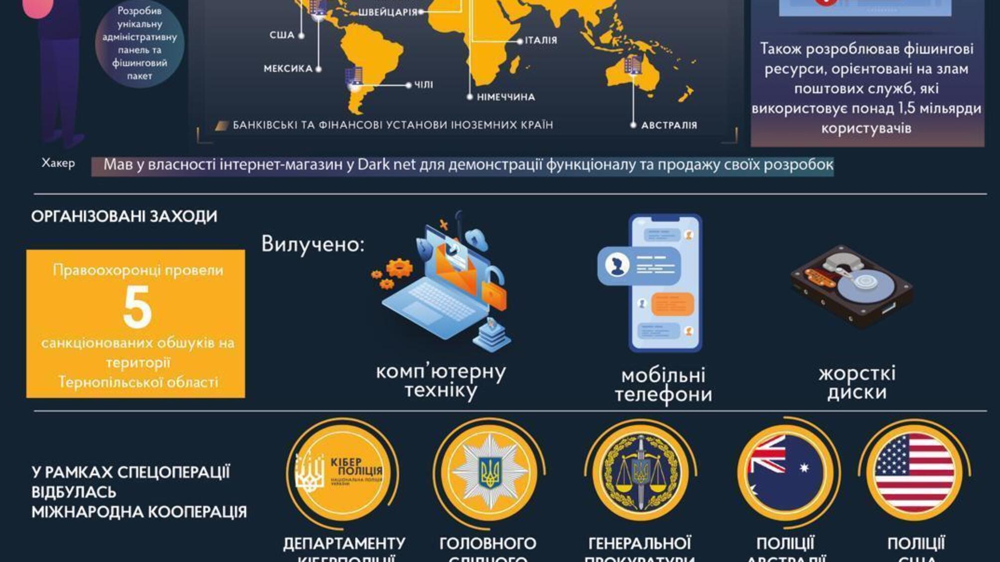 Хакеру, який розробив один із найбільших у світі фішингових сервісів для атак на фінустанови, повідомлено про підозру - Нацполіція