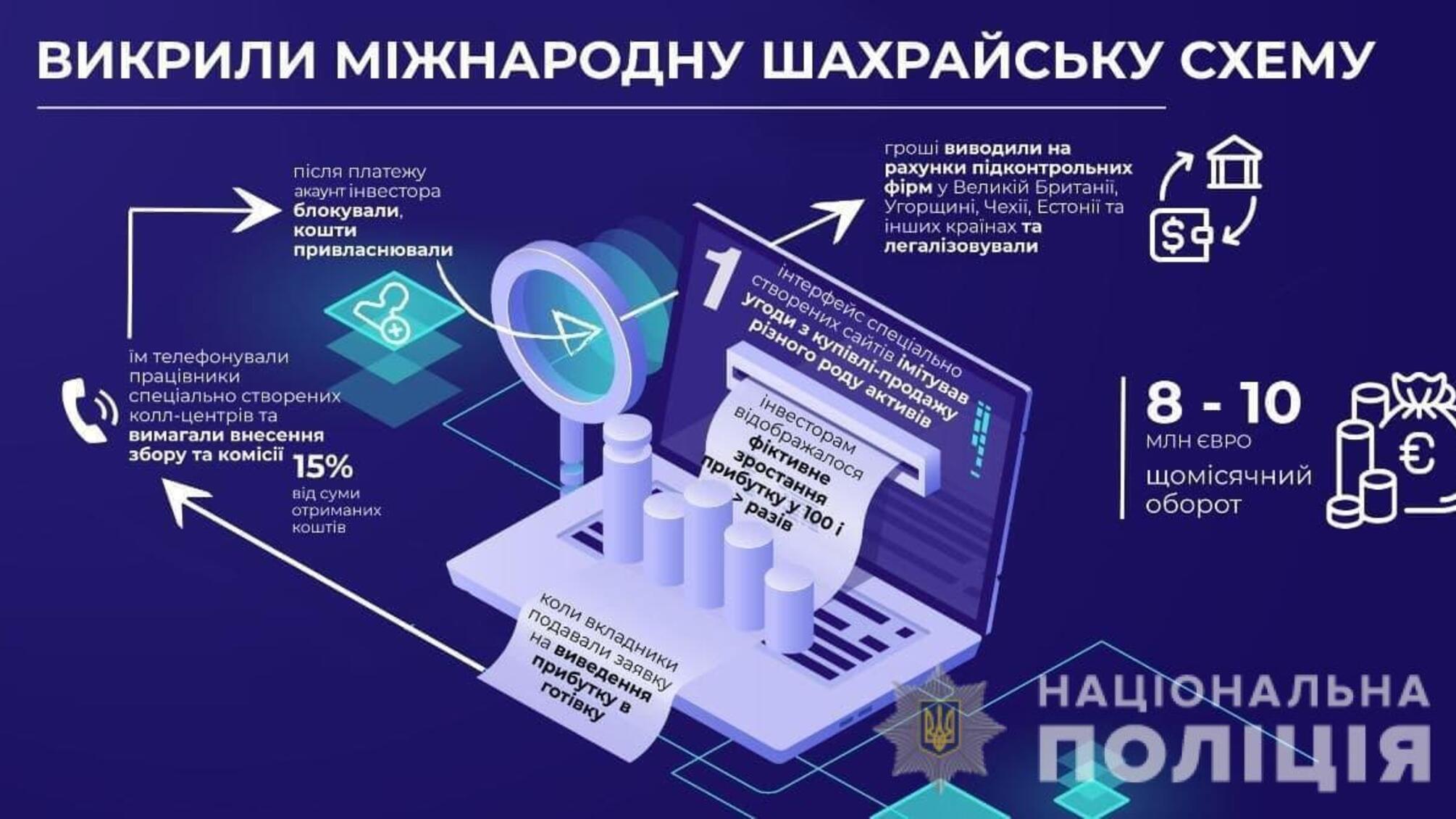Нацполіція повідомила про підозру двом учасникам міжнародної шахрайської схеми, які заробляли до 10 млн євро щомісяця