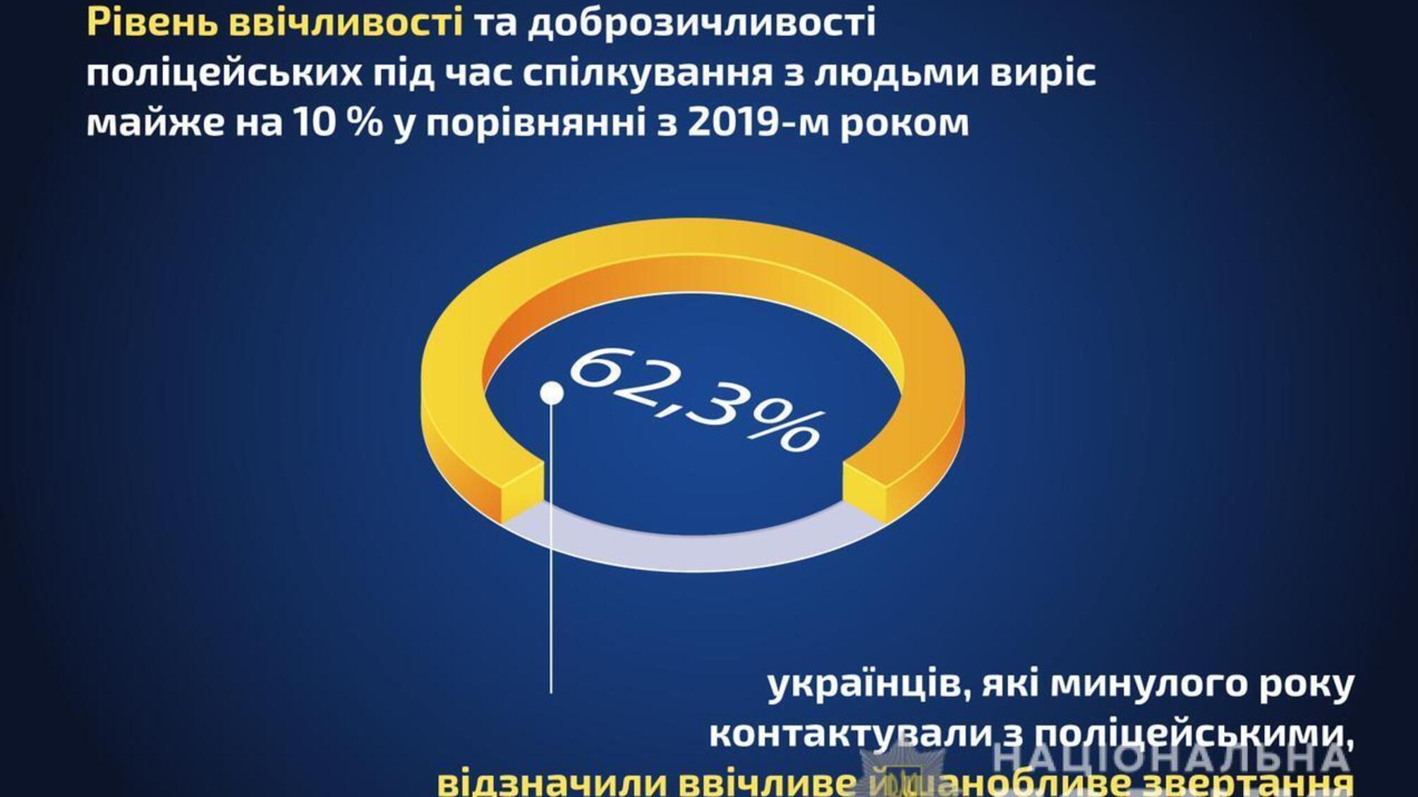 Ігор Клименко: «Рівень довіри громадян до української поліції становить 40,8%» (ІНФОГРАФІКА)