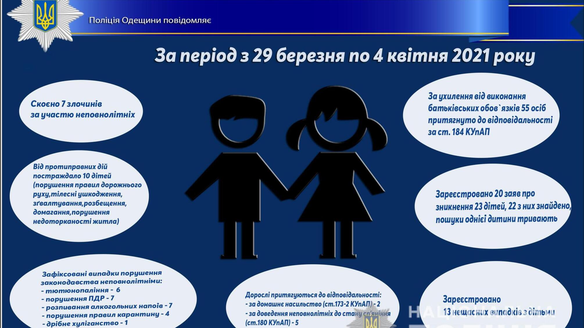 Про стан роботи поліції Одещини з протидії порушенням законодавства неповнолітніми та відносно них за період з 29 березня по 4 квітня 2021 року