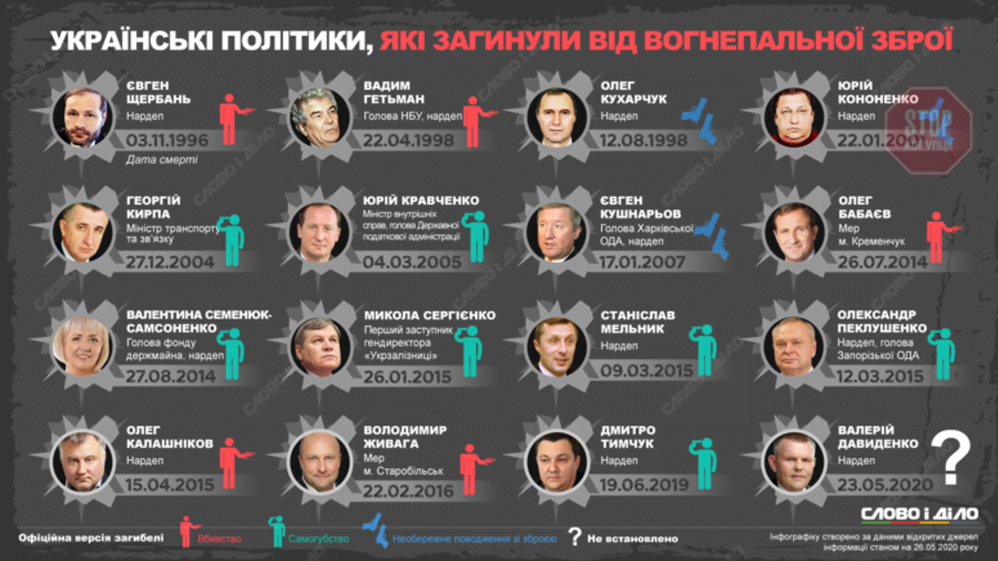 Які українські політики загинули від вогнепального поранення (список)
