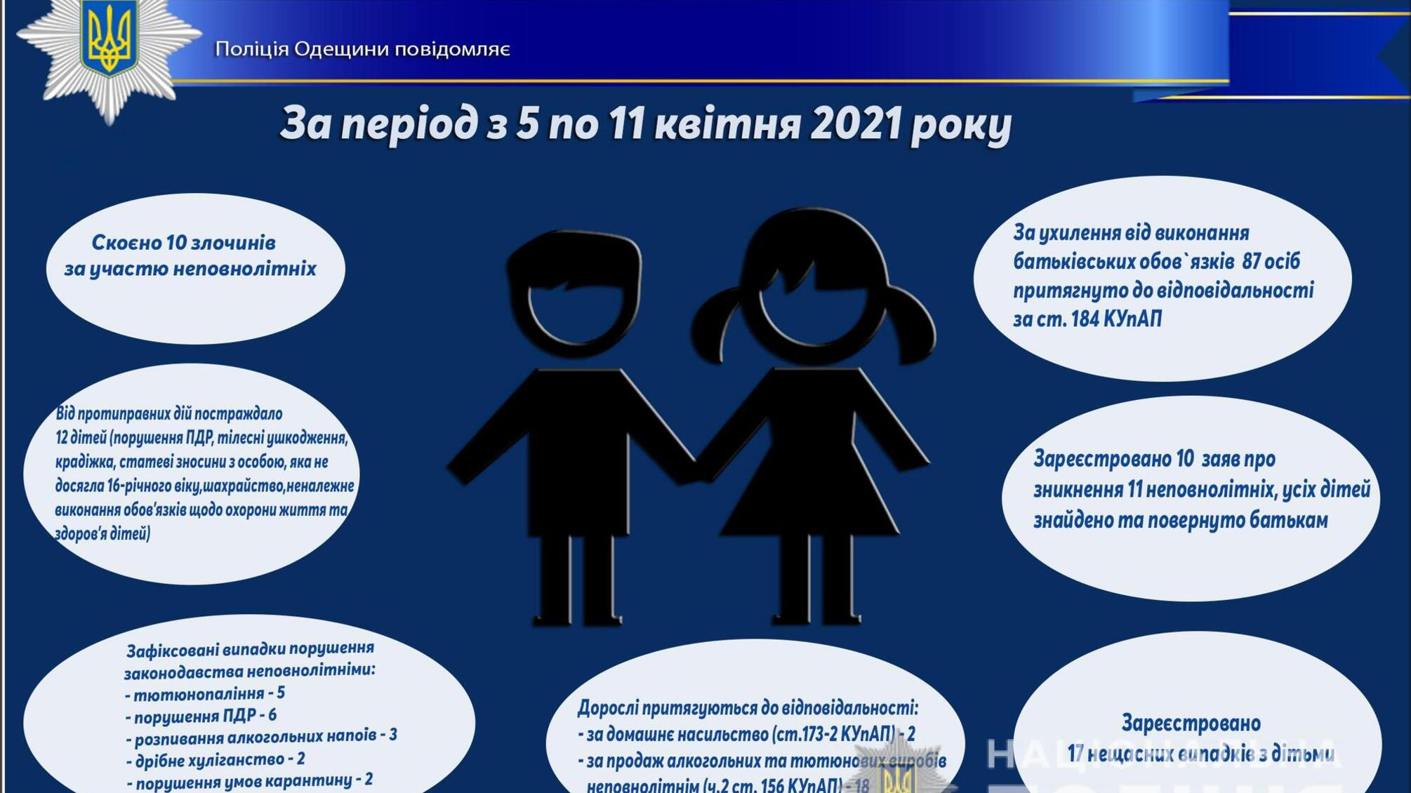 Про стан роботи поліції Одещини з протидії порушенням законодавства неповнолітніми та відносно них за період з 5 по 11 квітня 2021 року