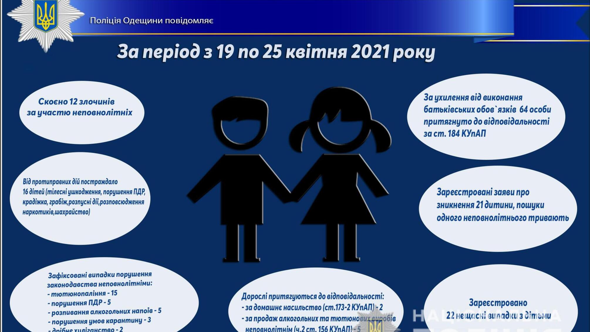 Про стан роботи поліції Одещини з протидії порушенням законодавства неповнолітніми та відносно них за період з 19 по 25 квітня 2021 року
