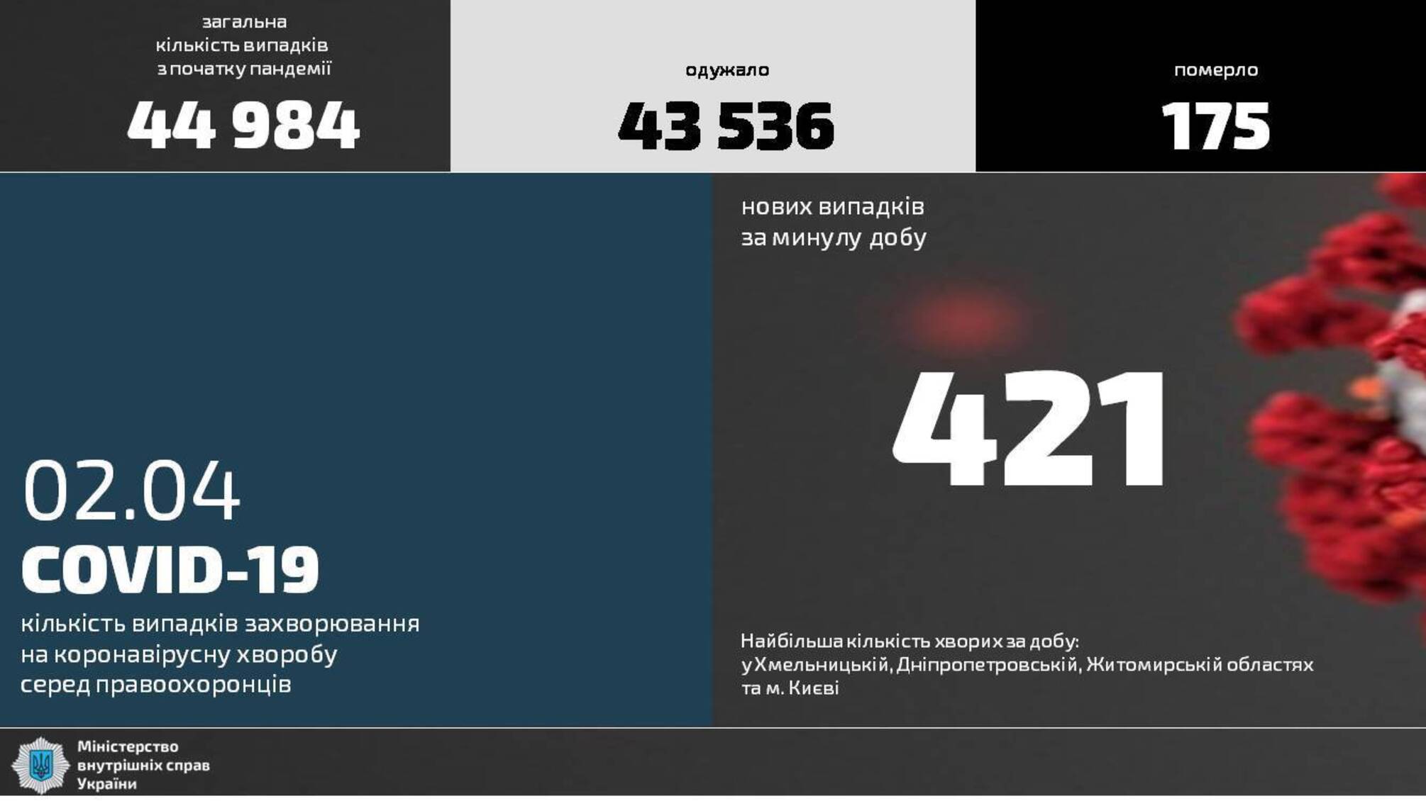 За добу лабораторно підтвердили 421 випадок зараження COVID-19 серед правоохоронців МВС