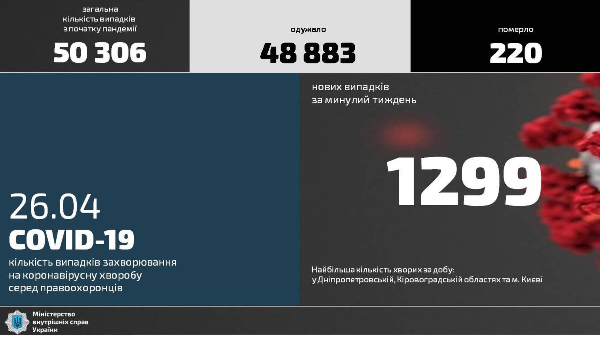 Минулого тижня на COVID-19 захворіло 1299 правоохоронців МВС