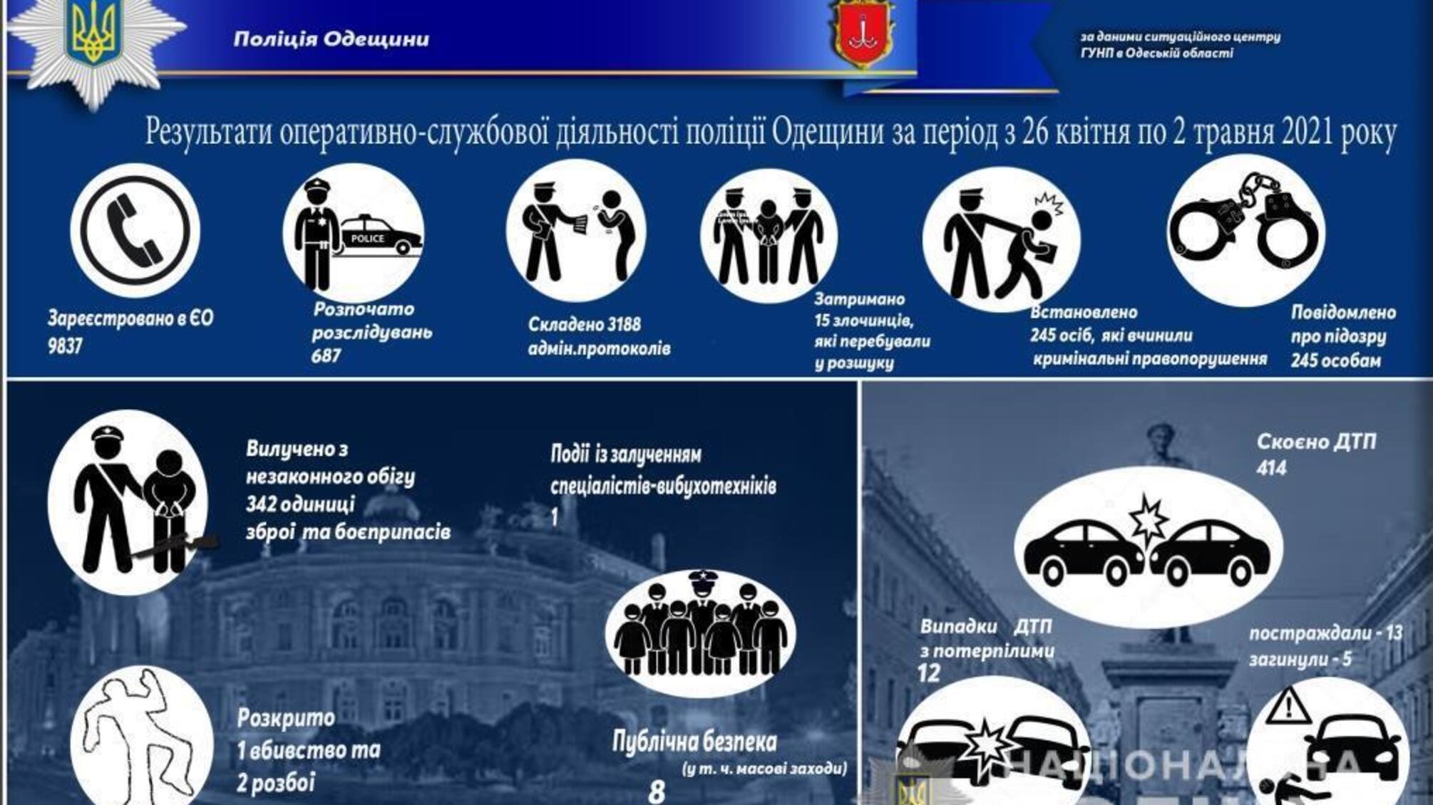 Результати оперативно-службової діяльності поліції Одещини за період з 26 квітня по 2 травня 2021 року