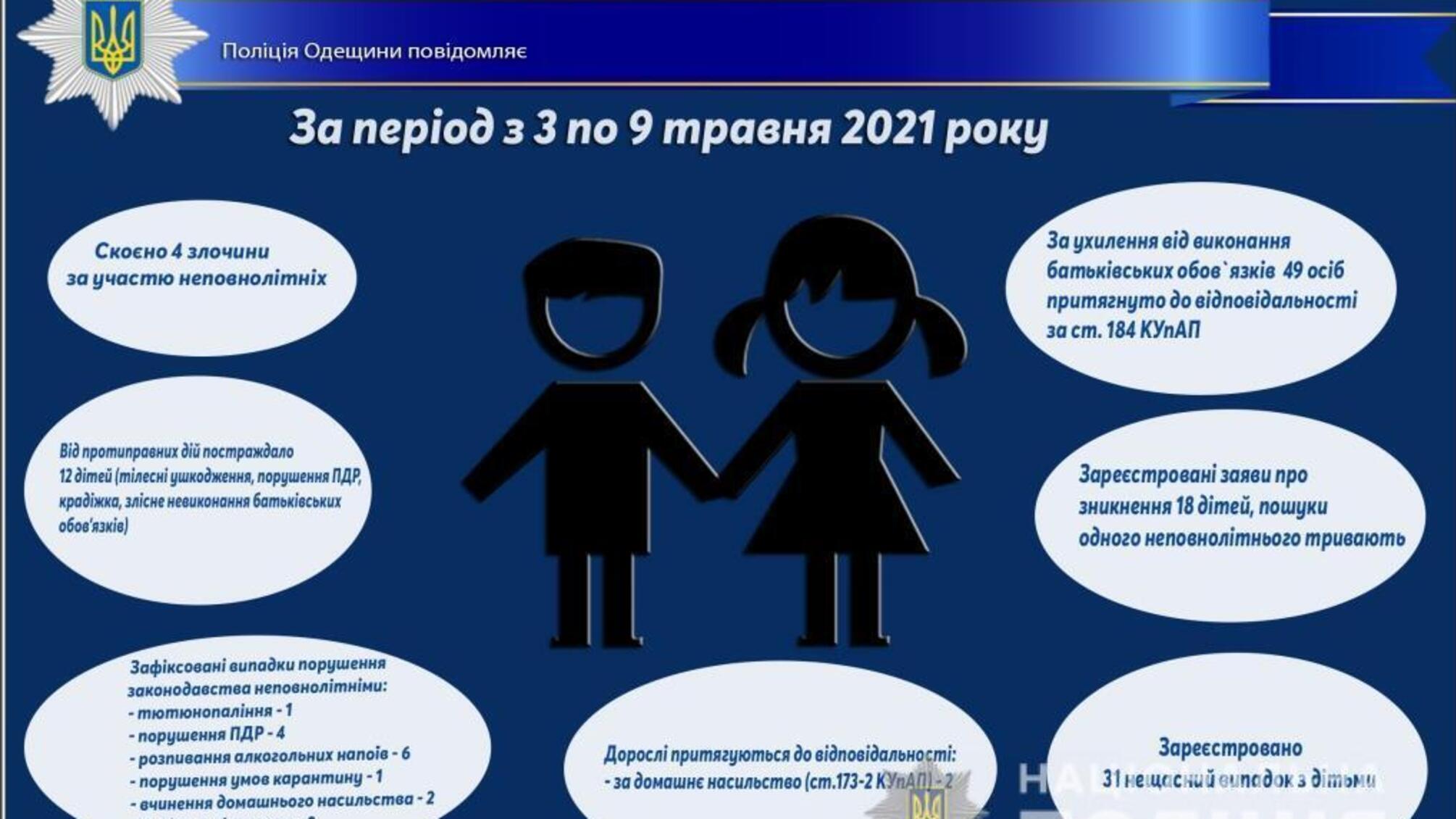 Про стан роботи поліції Одещини з протидії порушенням законодавства неповнолітніми та відносно них за період з 3 по 9 травня 2021 року