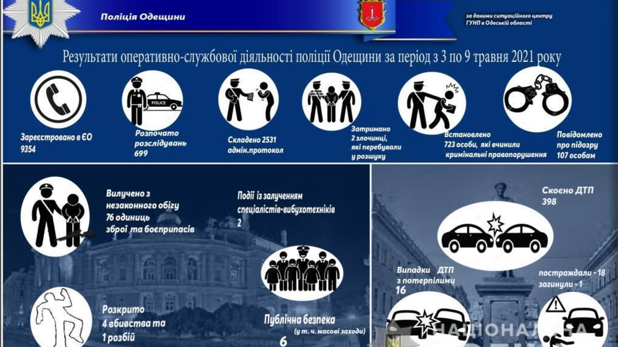Результати оперативно-службової діяльності поліції Одещини за період з 3 по 9 травня 2021 року