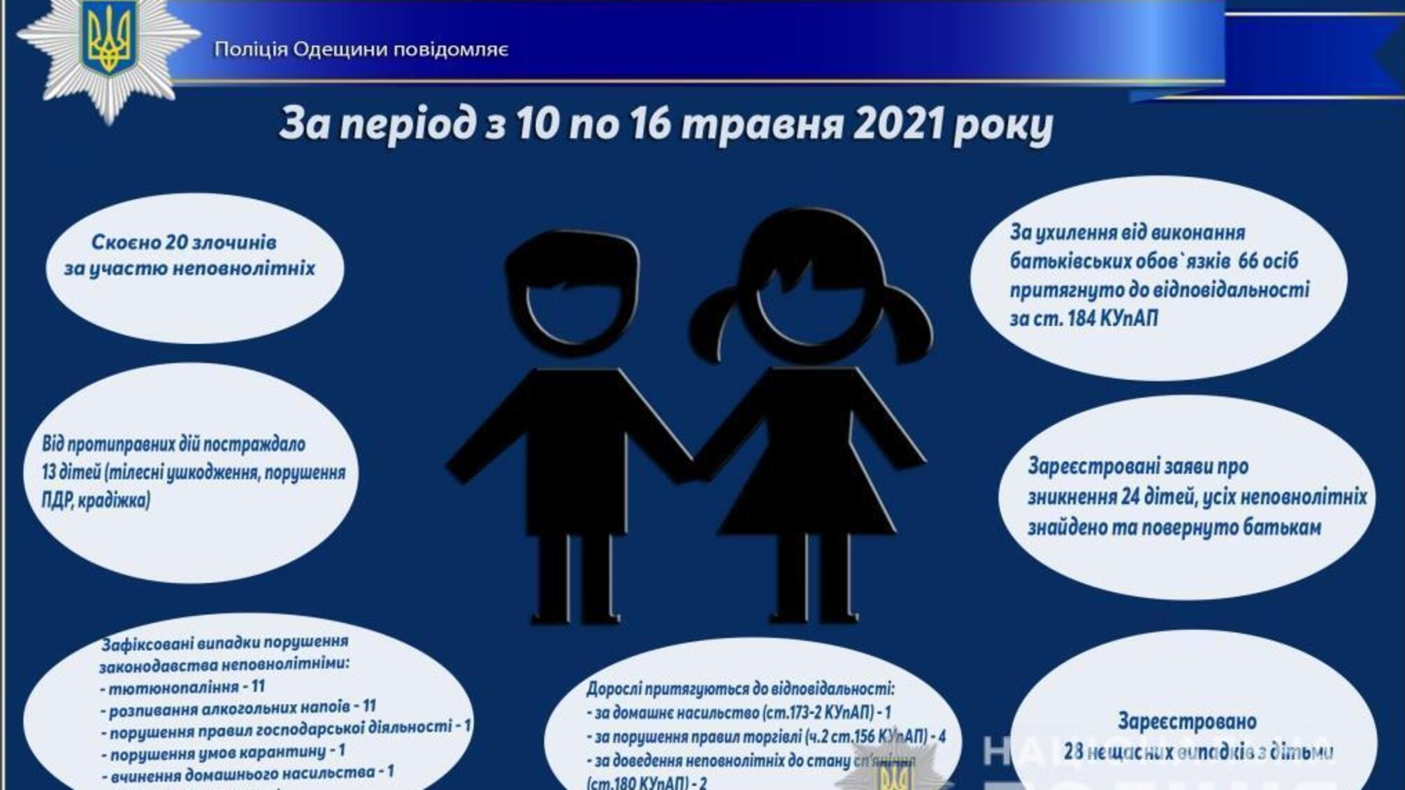 Про стан роботи поліції Одещини з протидії порушенням законодавства неповнолітніми та відносно них за період з 10 по 16 травня 2021 року