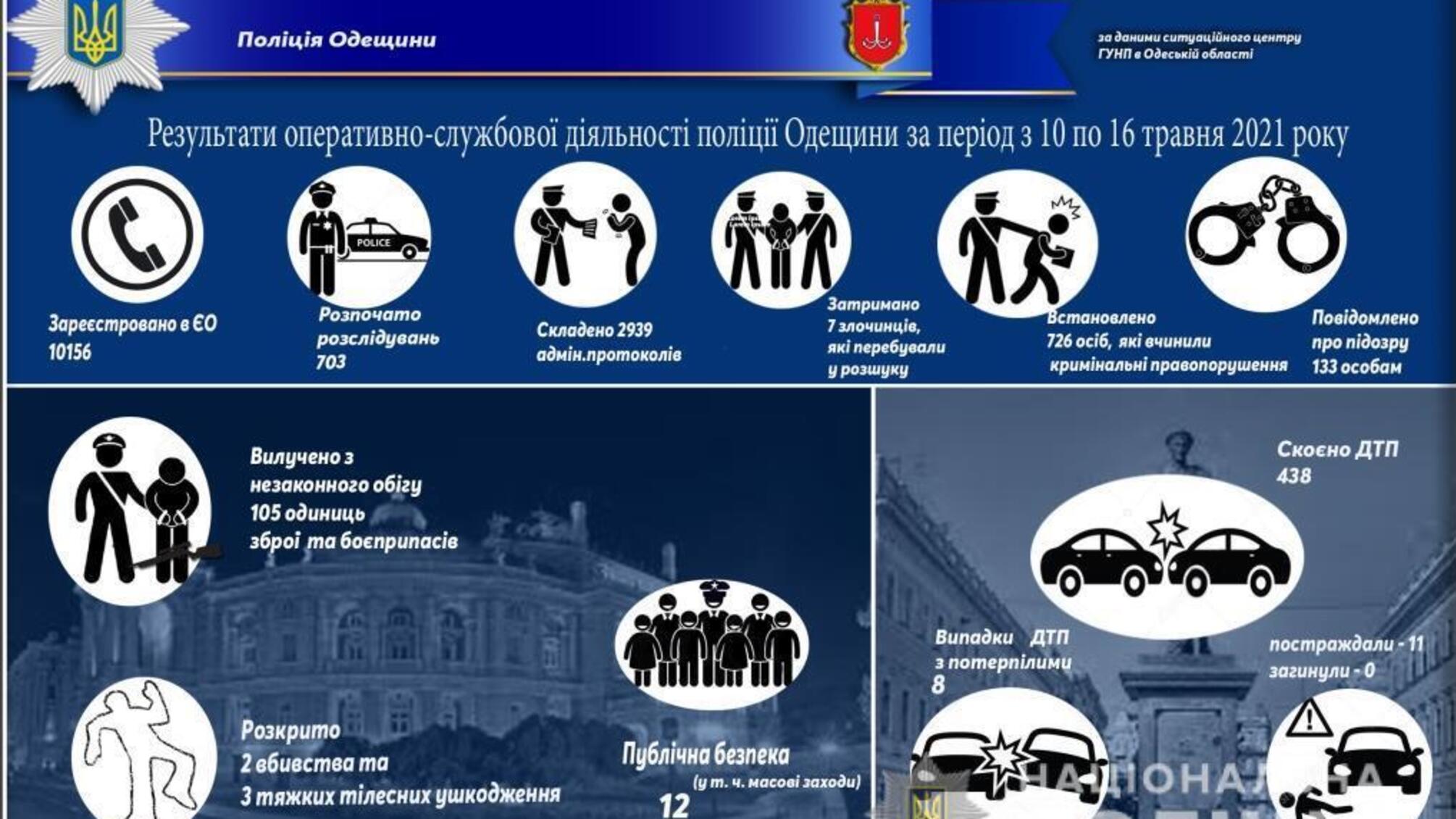 Результати оперативно-службової діяльності поліції Одещини за період з 10 по 16 травня 2021 року