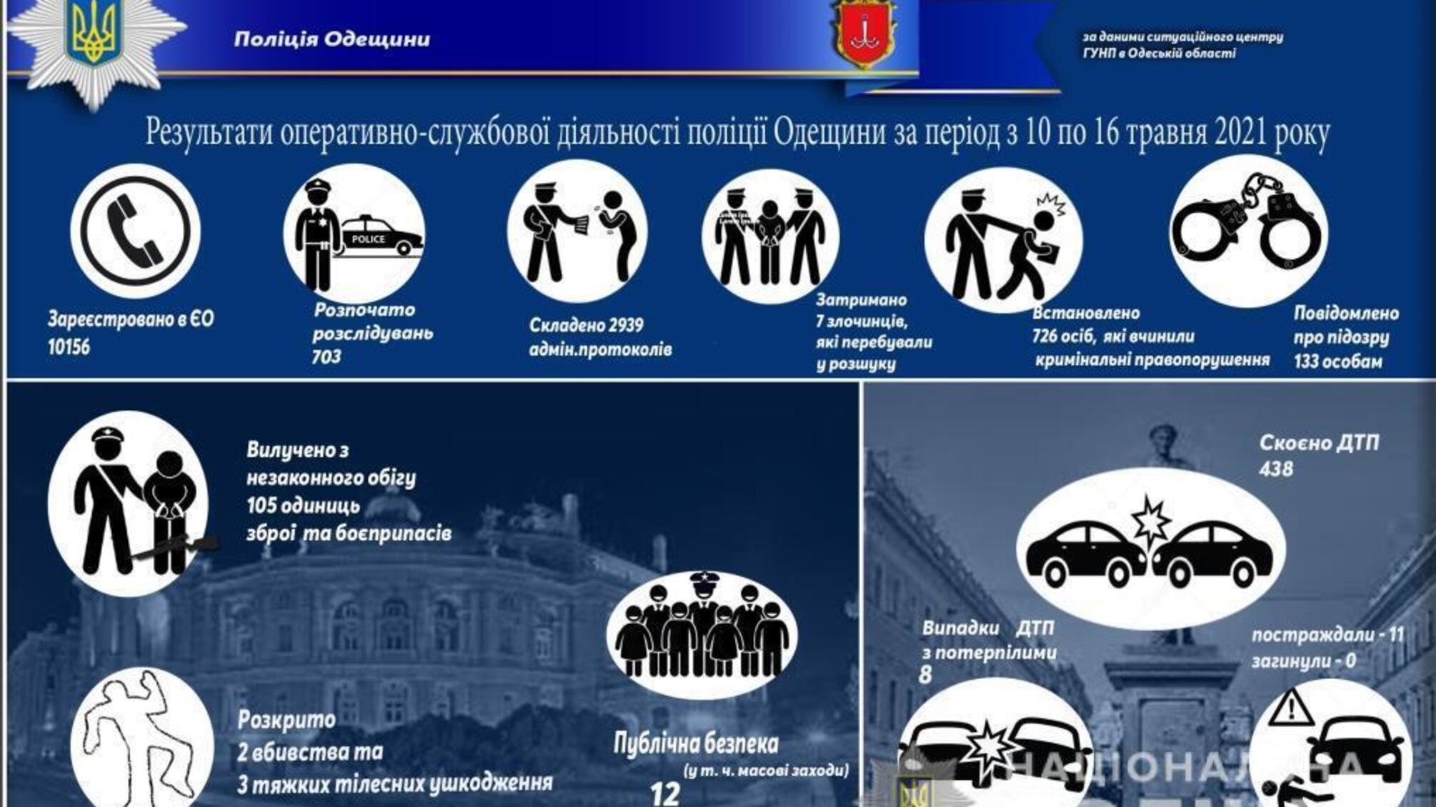 Результати оперативно-службової діяльності поліції Одещини за період з 10 по 16 травня 2021 року