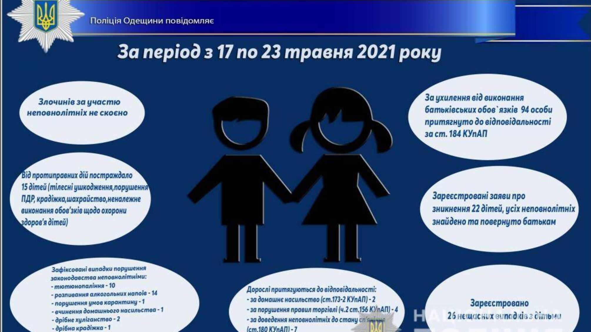 Про стан роботи поліції Одещини з протидії порушенням законодавства неповнолітніми та відносно них за період з 17 по 23 травня 2021 року