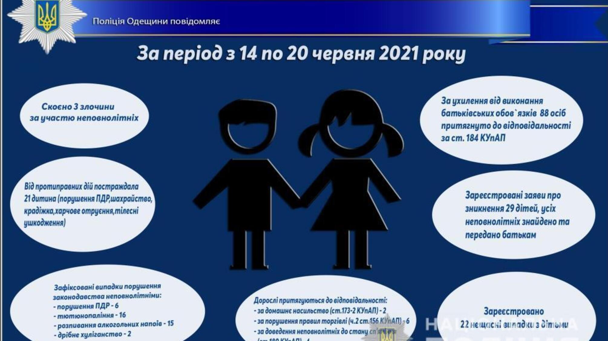 Про стан роботи поліції Одещини з протидії порушенням законодавства неповнолітніми та відносно них за період з 14 по 20 червня 2021 року