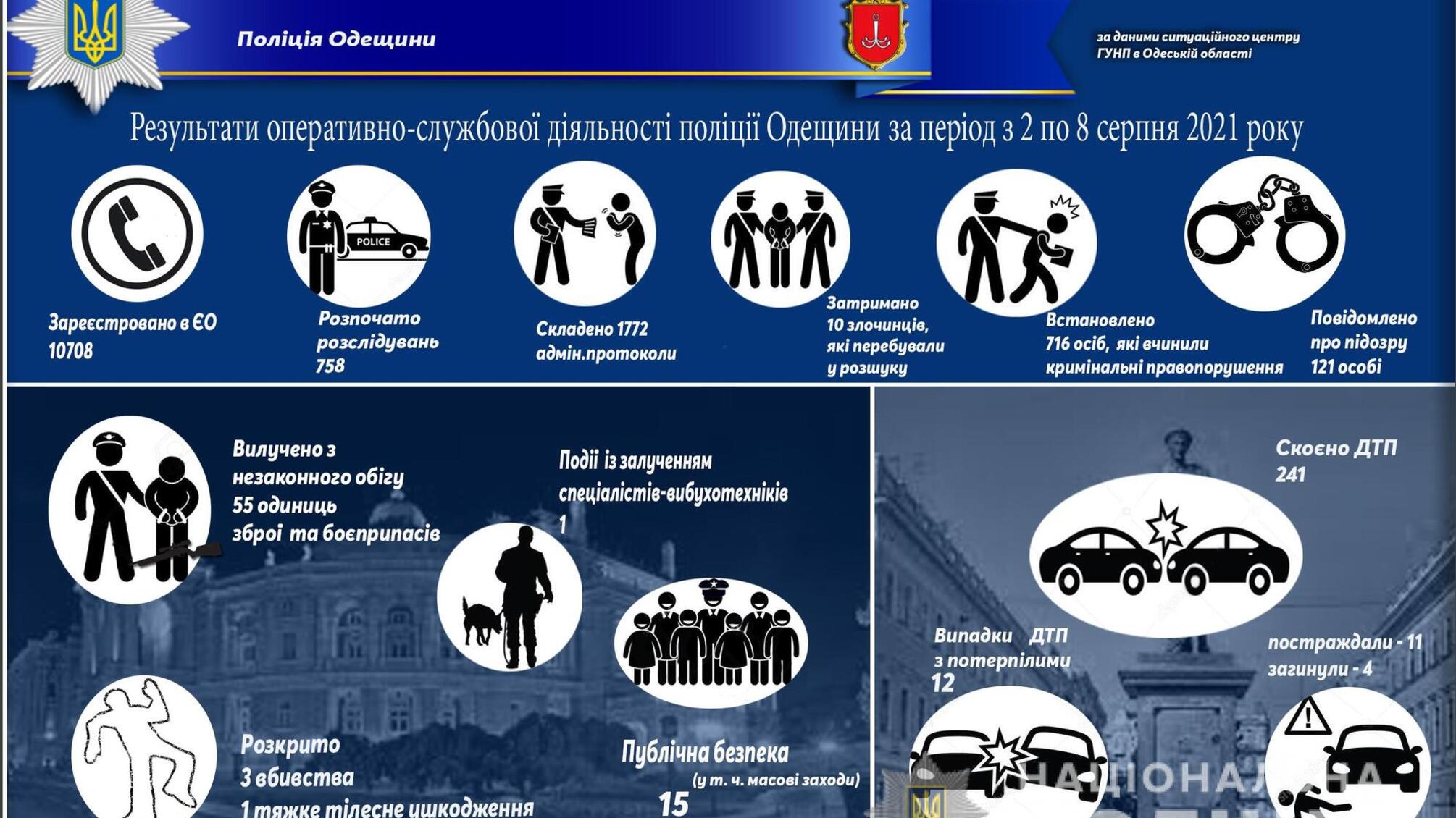 Результати оперативно-службової діяльності поліції Одещини за період з 2 по 8 серпня 2021 року