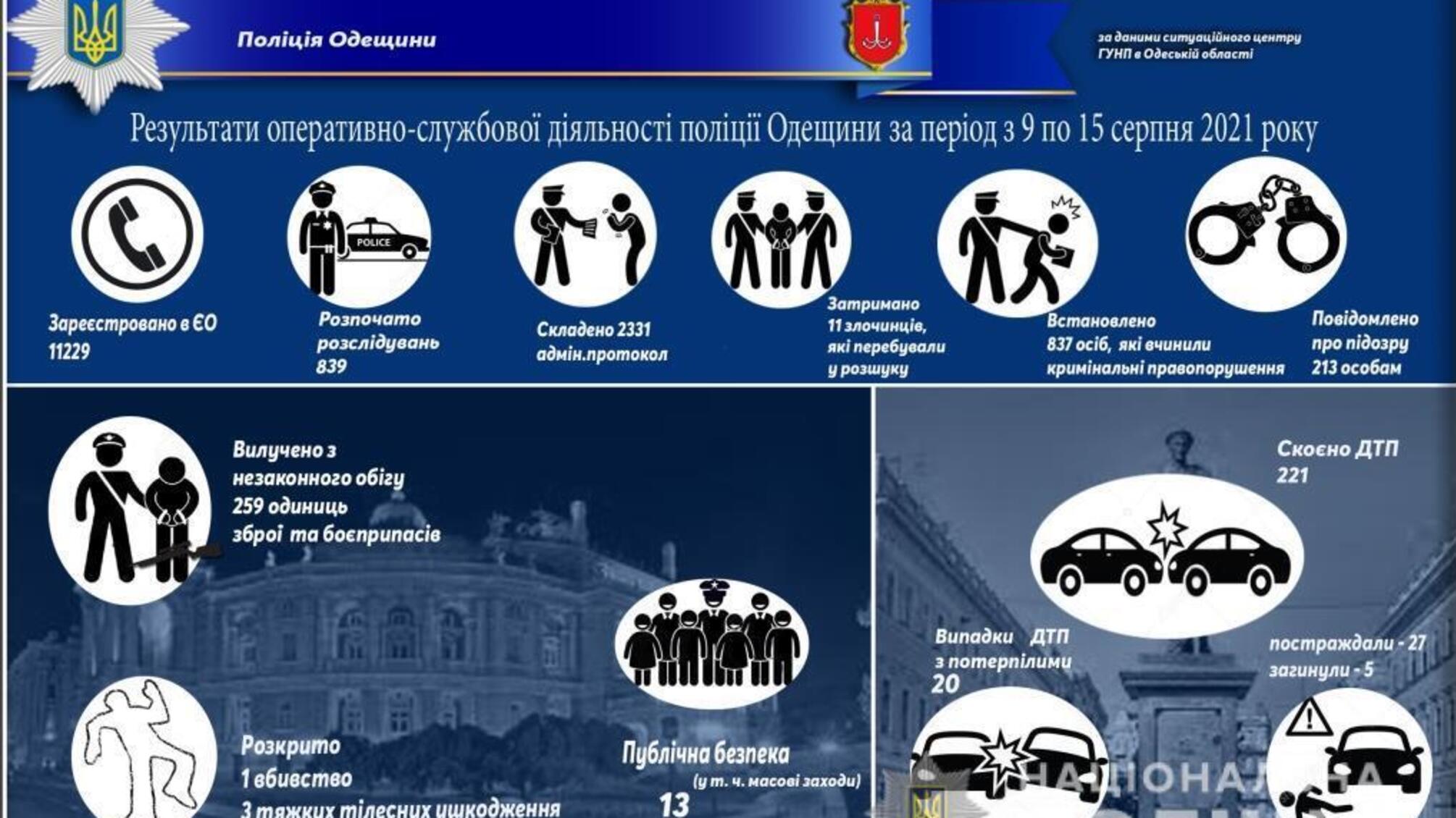 Результати оперативно-службової діяльності поліції Одещини за період з 9 по 15 серпня 2021 року