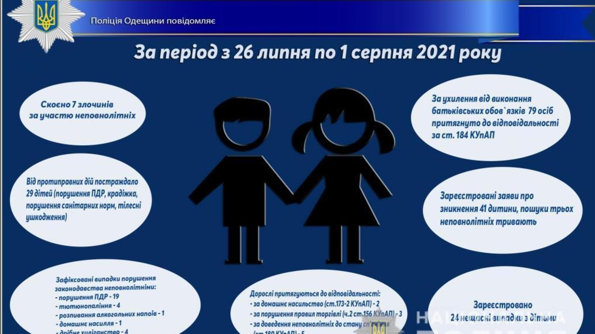Про стан роботи поліції Одещини з протидії порушенням законодавства неповнолітніми та відносно них за період з 26 липня по 1 серпня 2021 року