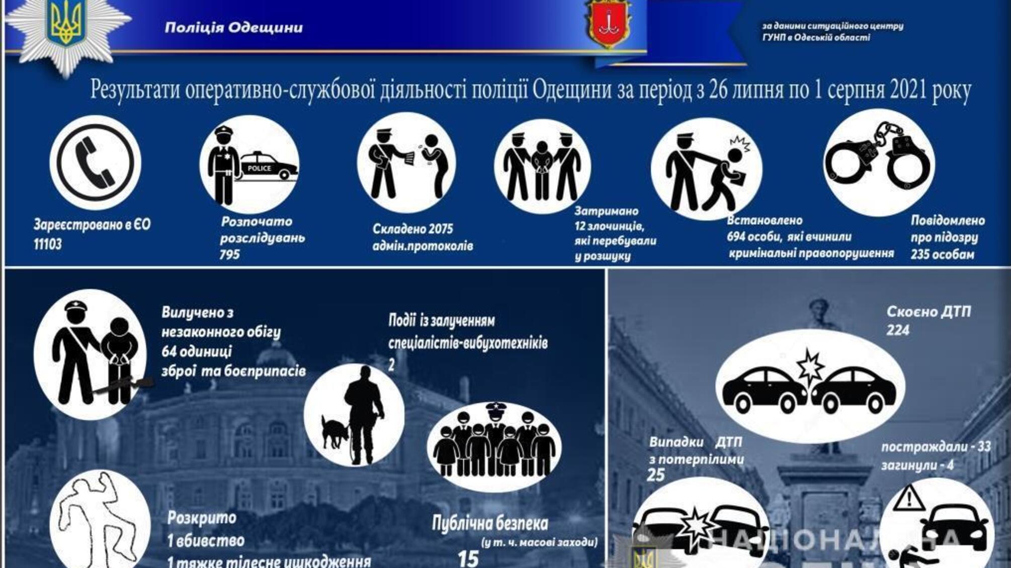 Результати оперативно-службової діяльності поліції Одещини за період з 26 липня по 1 серпня 2021 року