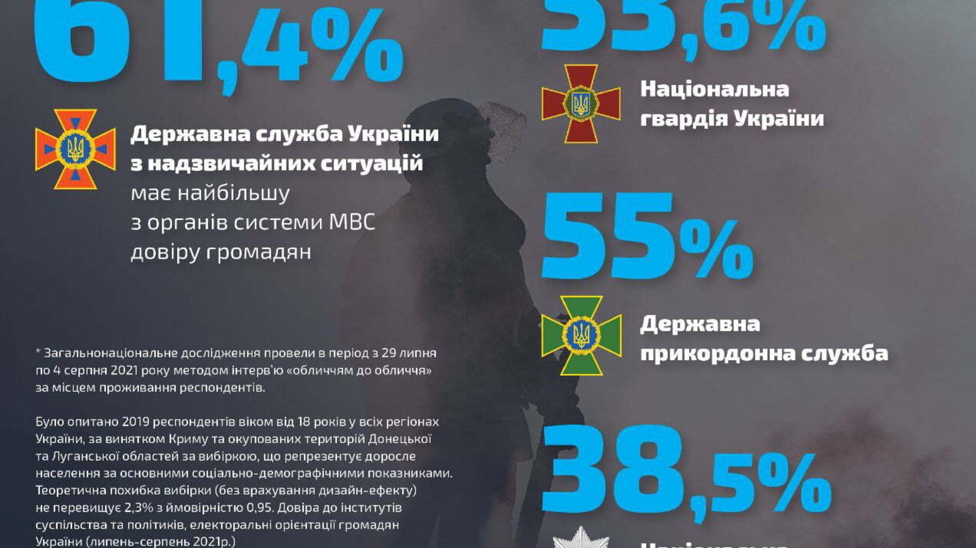 Соціологи Центру Разумкова фіксують високий рівень довіри громадян до органів системи МВС