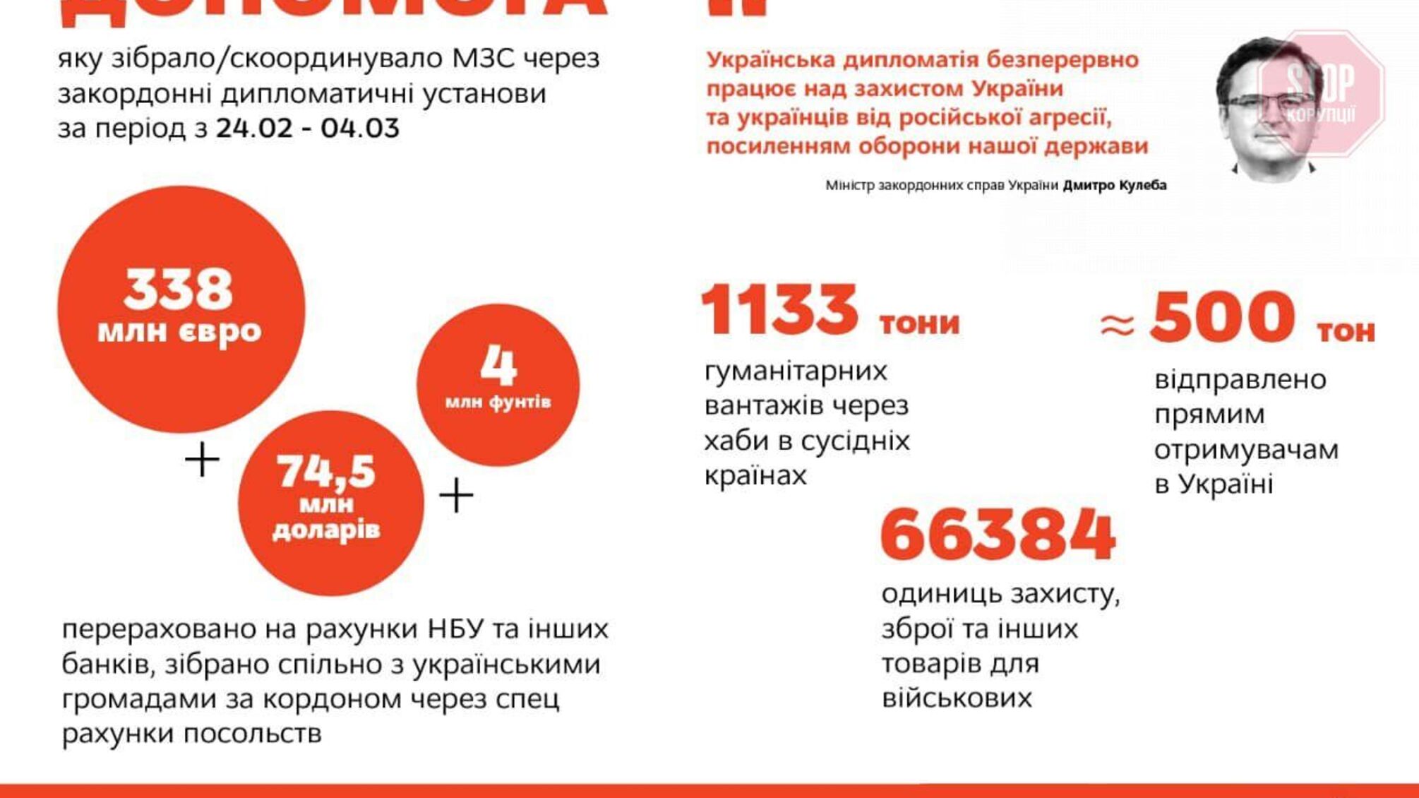 Украина получила более тысячи тонн гуманитарных грузов из Европы – Кулеба