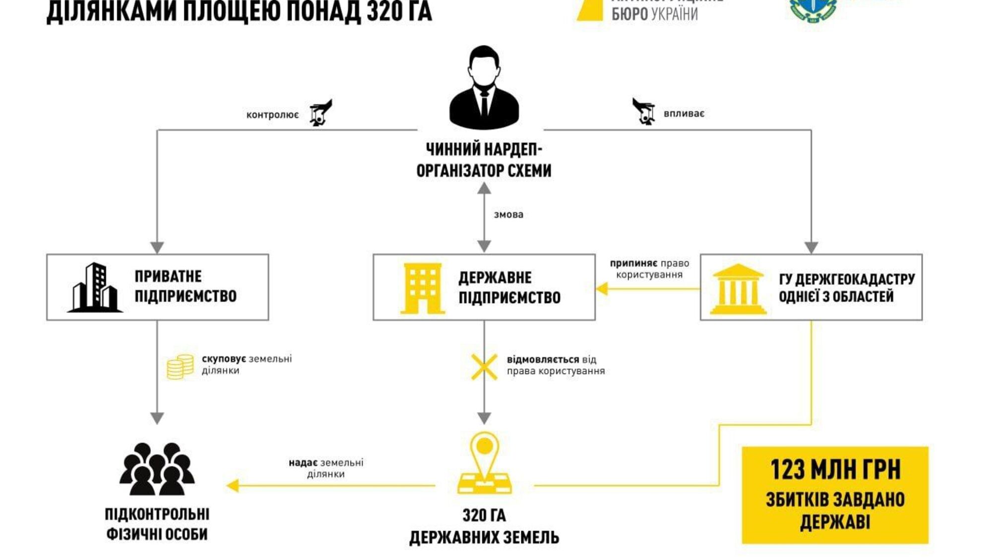 Згідно із задумом організатора схеми, директор держпідприємства мав відмовитися від права користування землею