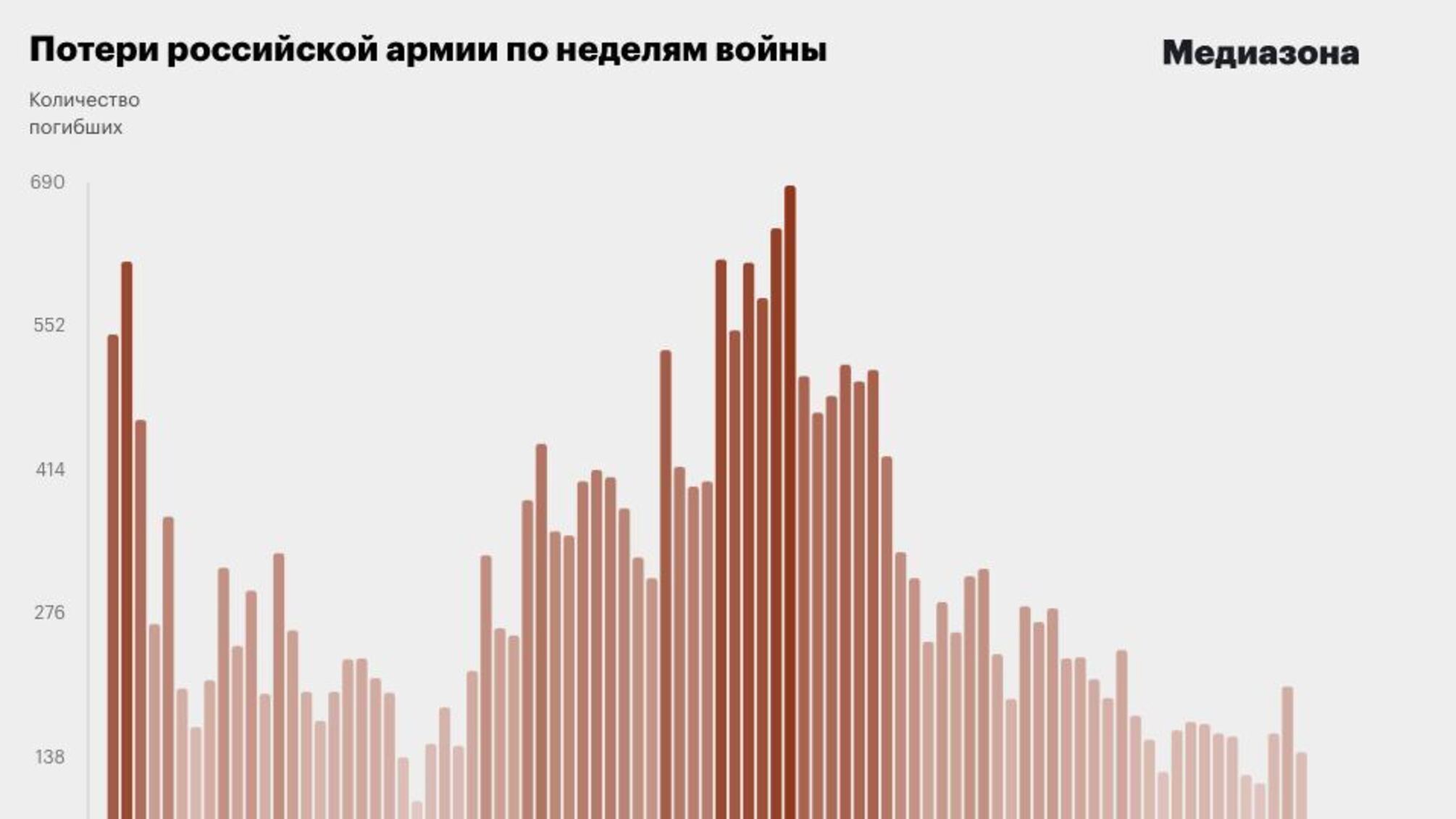 Статистика погибших военных РФ