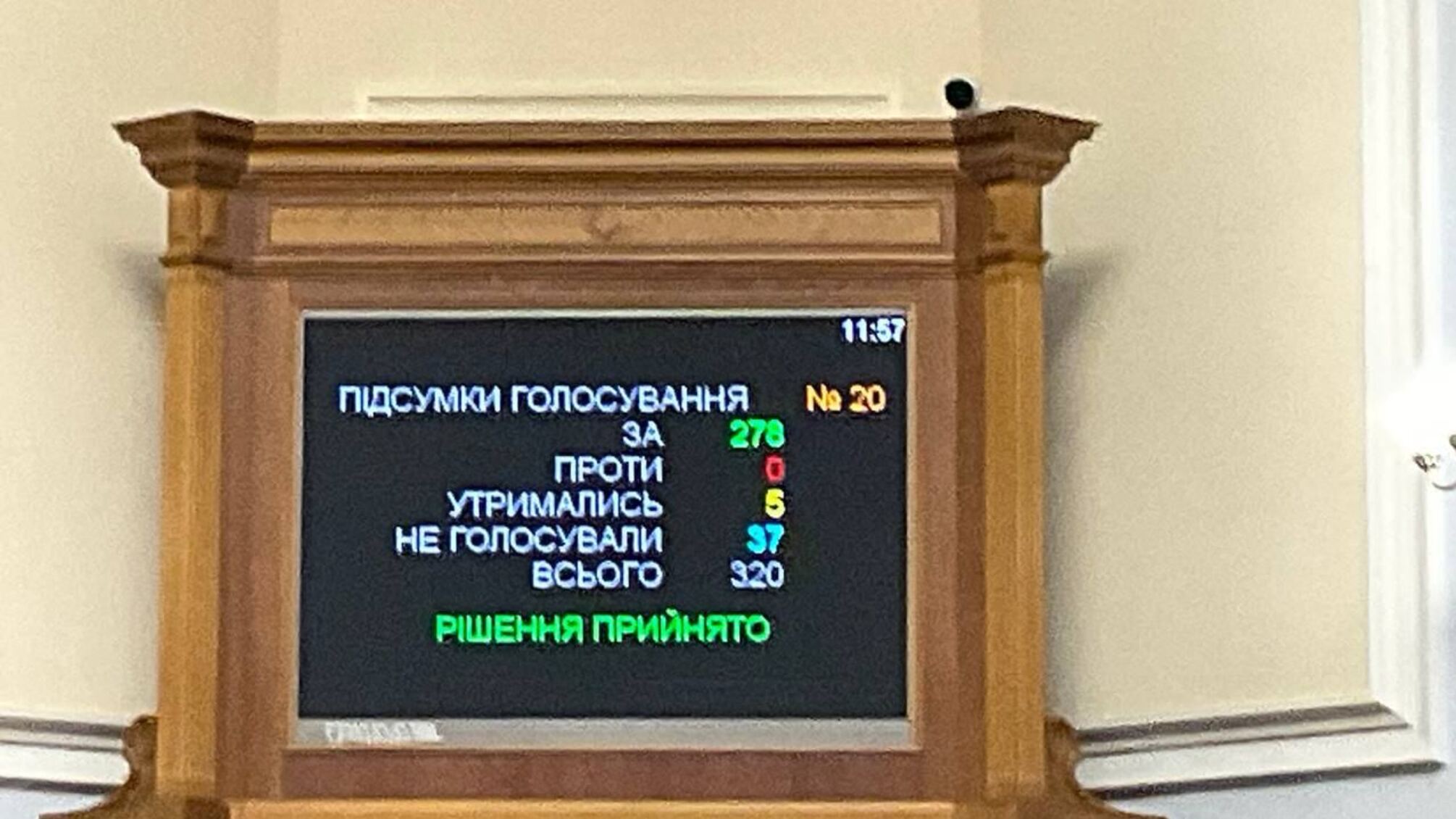 Поддержало законопроект 278 депутатов