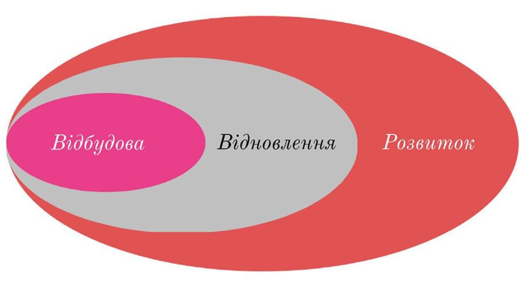 відбудова та відновлення України