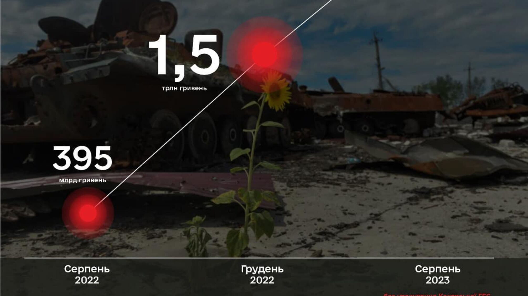 Без урахування Каховської ГЕС: росія завдала збитків довкіллю України на понад два трильйони грн, – Мінекології