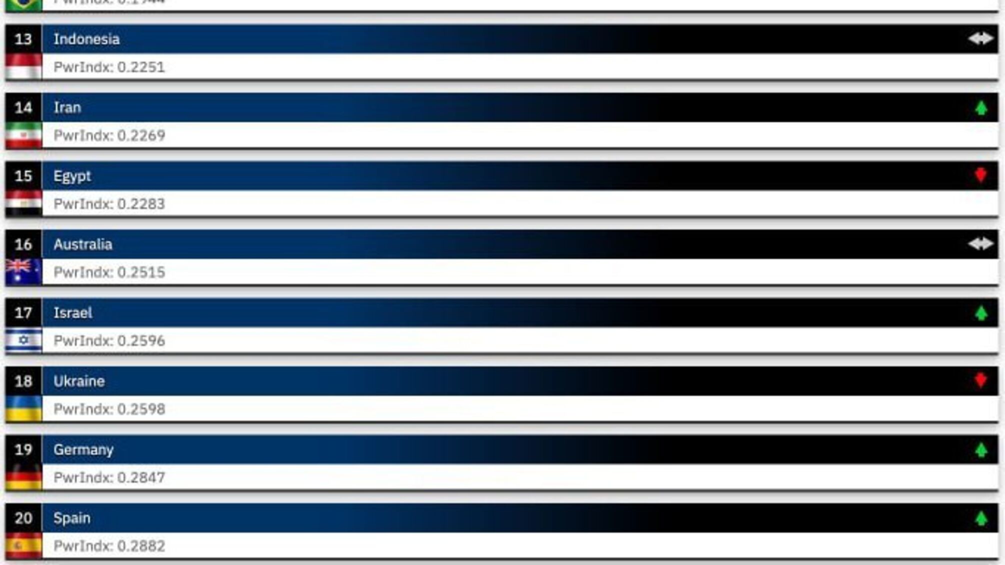 Рейтинг найпотужніших армій світу