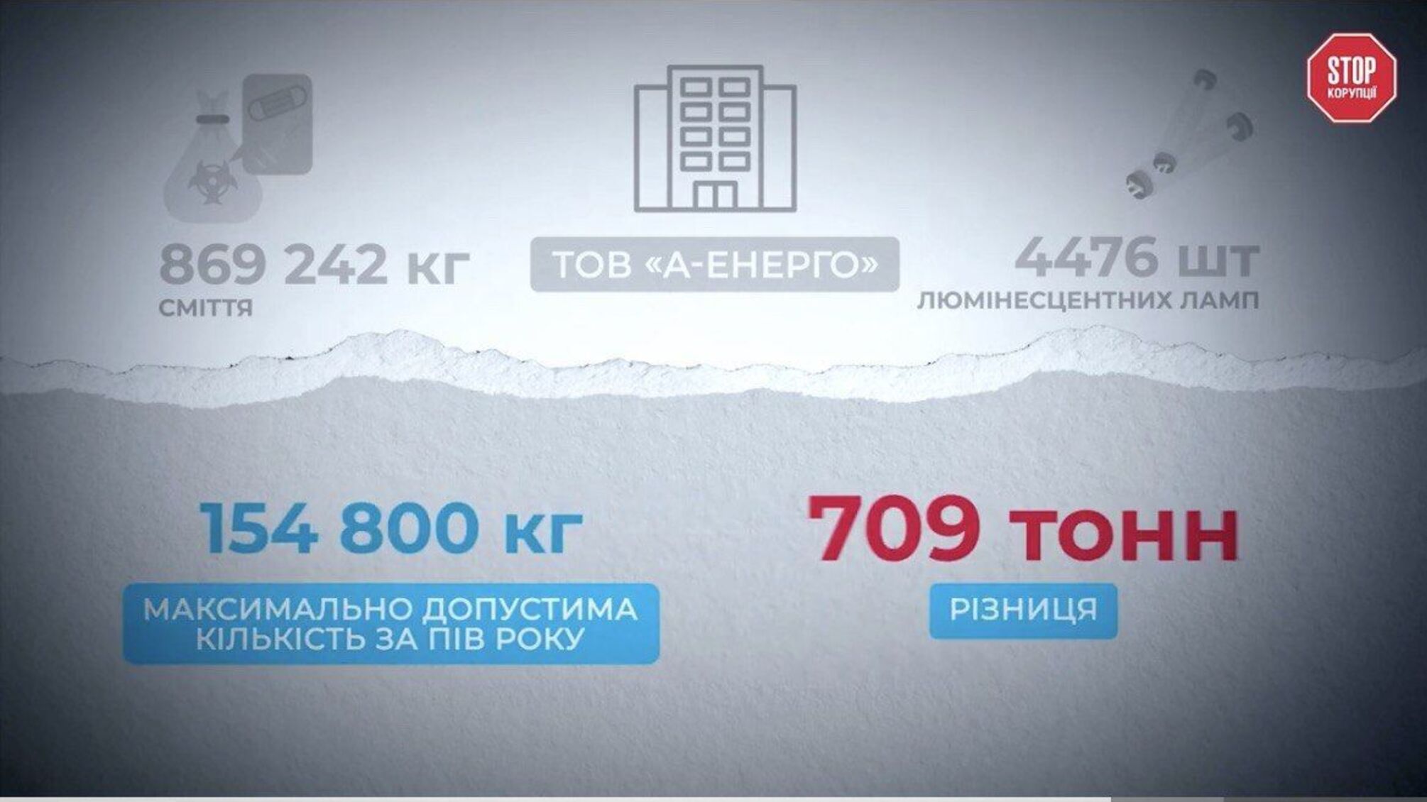 Різниця сягає понад 700 тонн